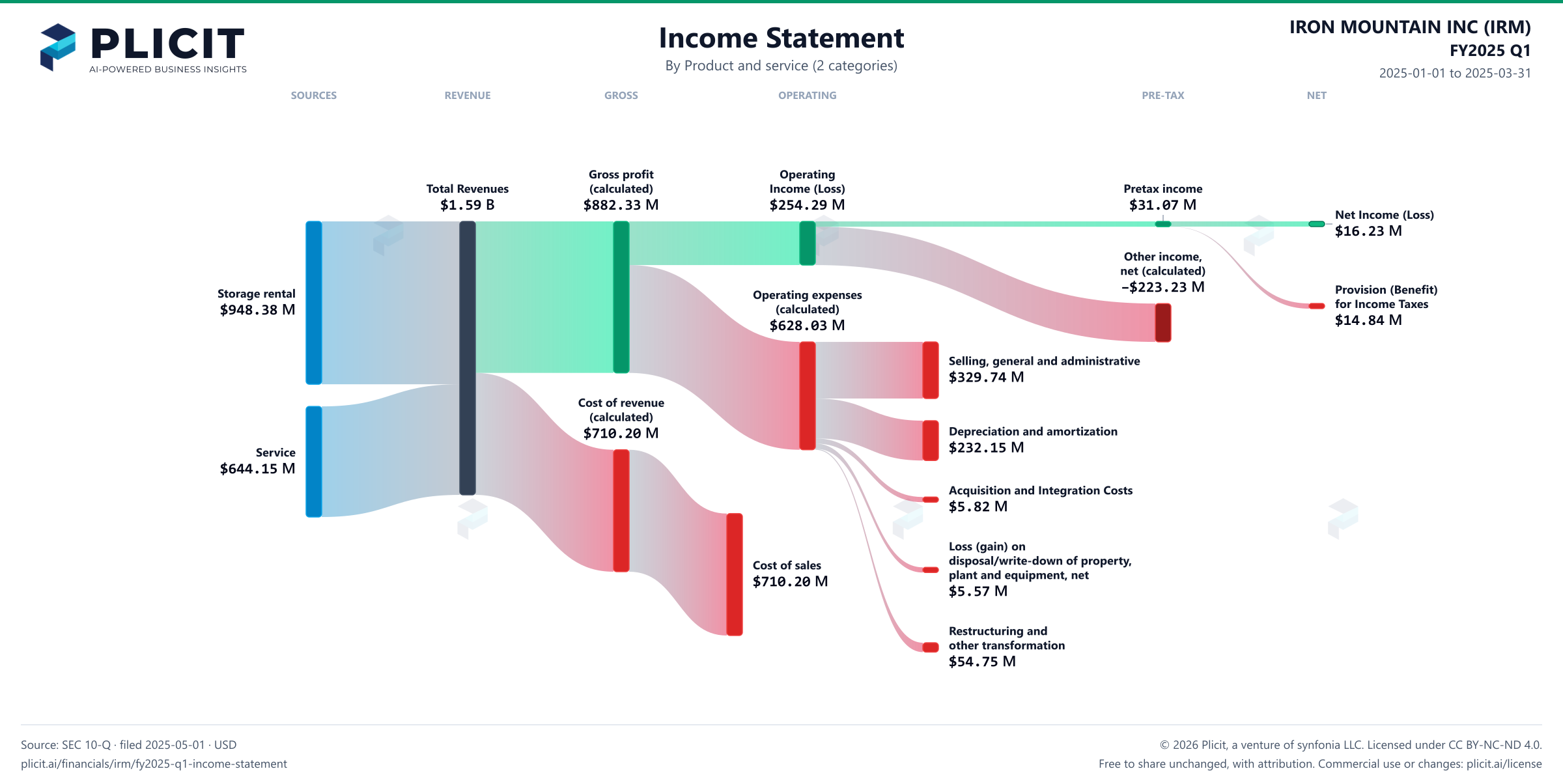 IRON MOUNTAIN INC (IRM) FY2025 Q1 Revenue by Product and Service (2 categories) Sankey chart