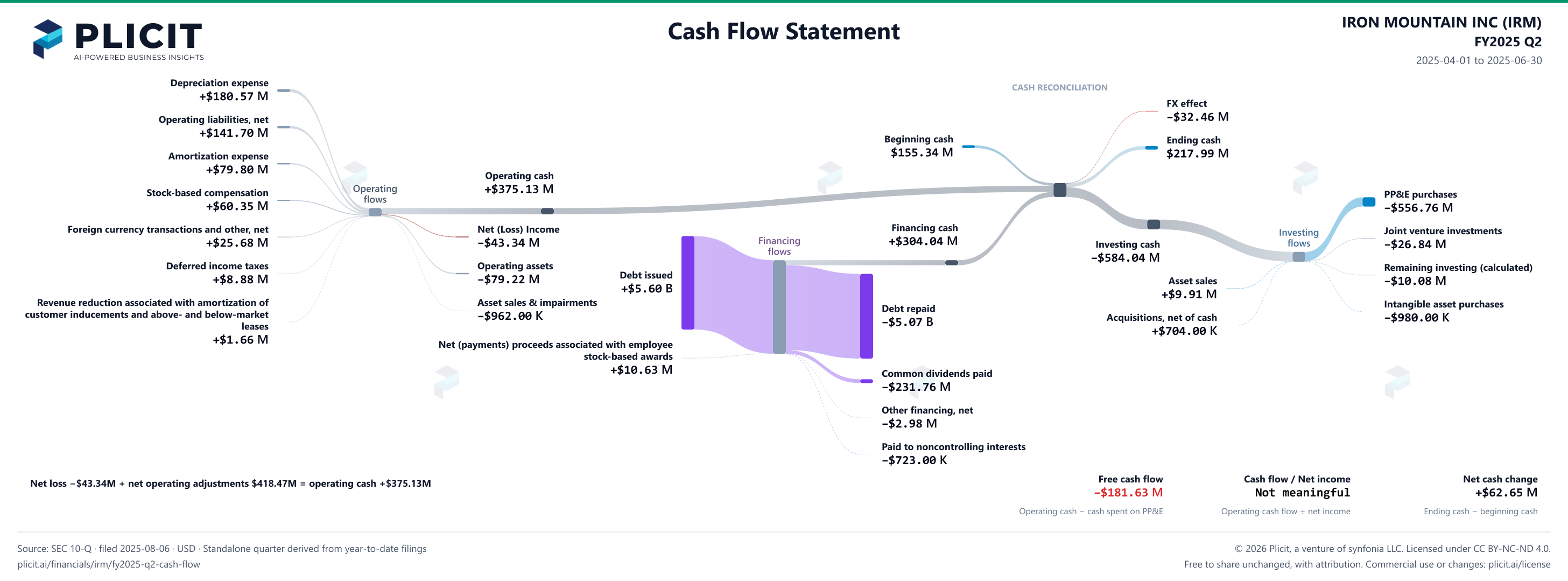 IRON MOUNTAIN INC (IRM) FY2025 Q2 Statement of Cash Flows Sankey chart