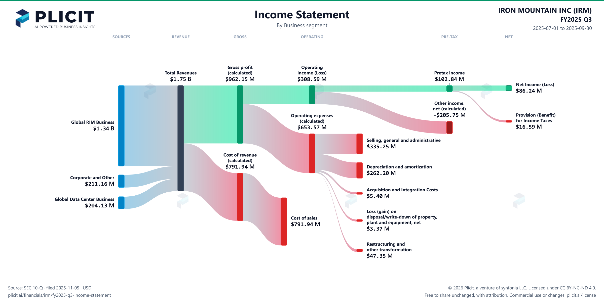 IRON MOUNTAIN INC (IRM) FY2025 Q3 Revenue by Business Segment Sankey chart