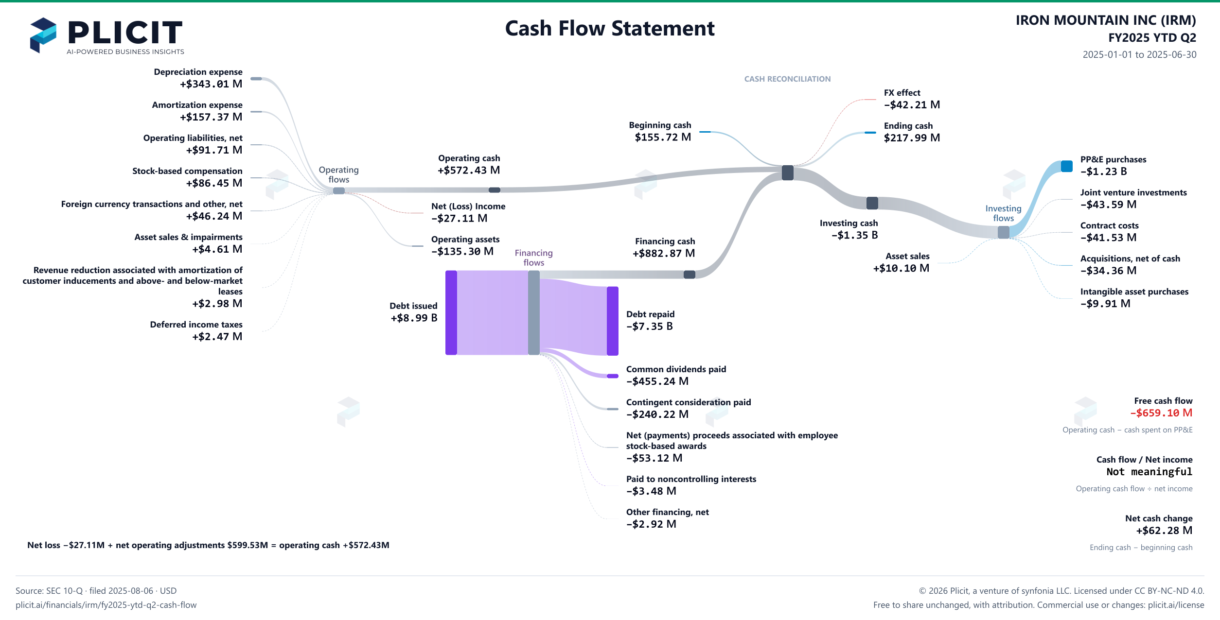 IRON MOUNTAIN INC (IRM) FY2025 YTD Q2 Statement of Cash Flows Sankey chart