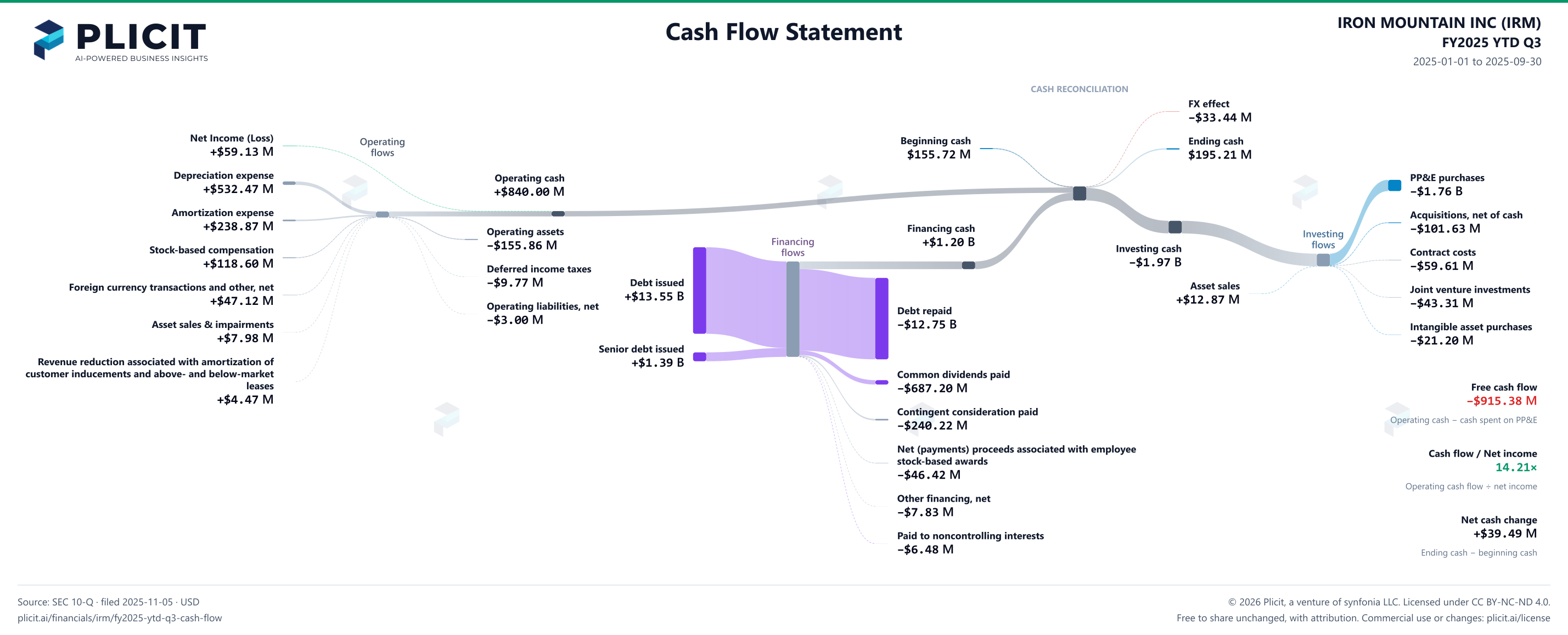 IRON MOUNTAIN INC (IRM) FY2025 YTD Q3 Statement of Cash Flows Sankey chart