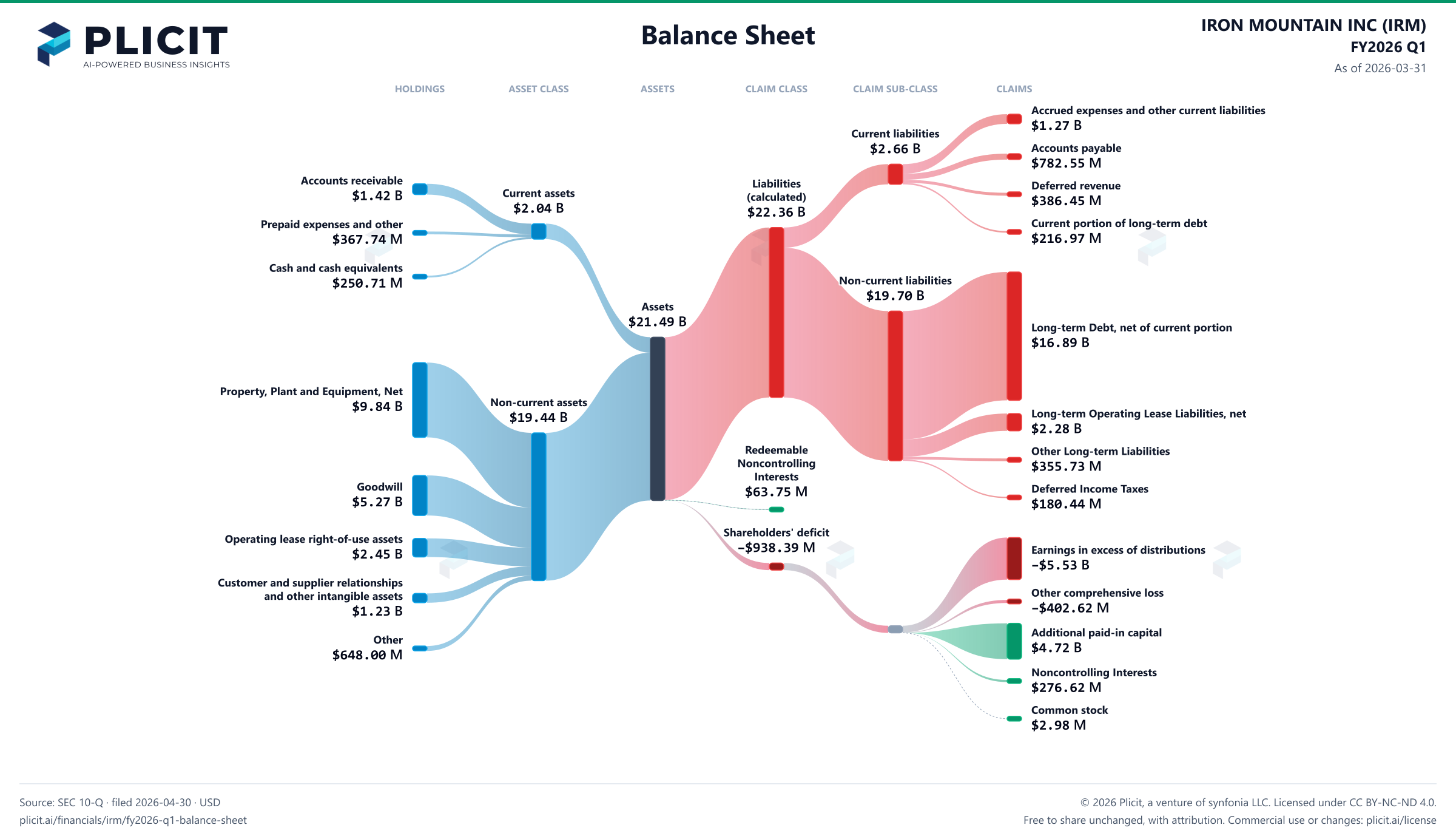 IRON MOUNTAIN INC (IRM) FY2026 Q1 Balance Sheet Sankey chart