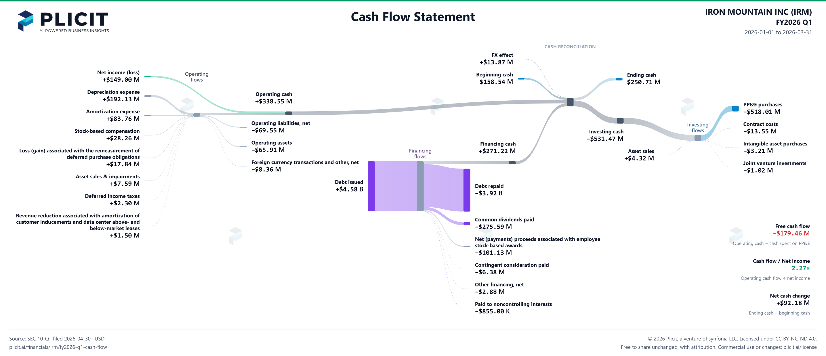 IRON MOUNTAIN INC (IRM) FY2026 Q1 Statement of Cash Flows Sankey chart