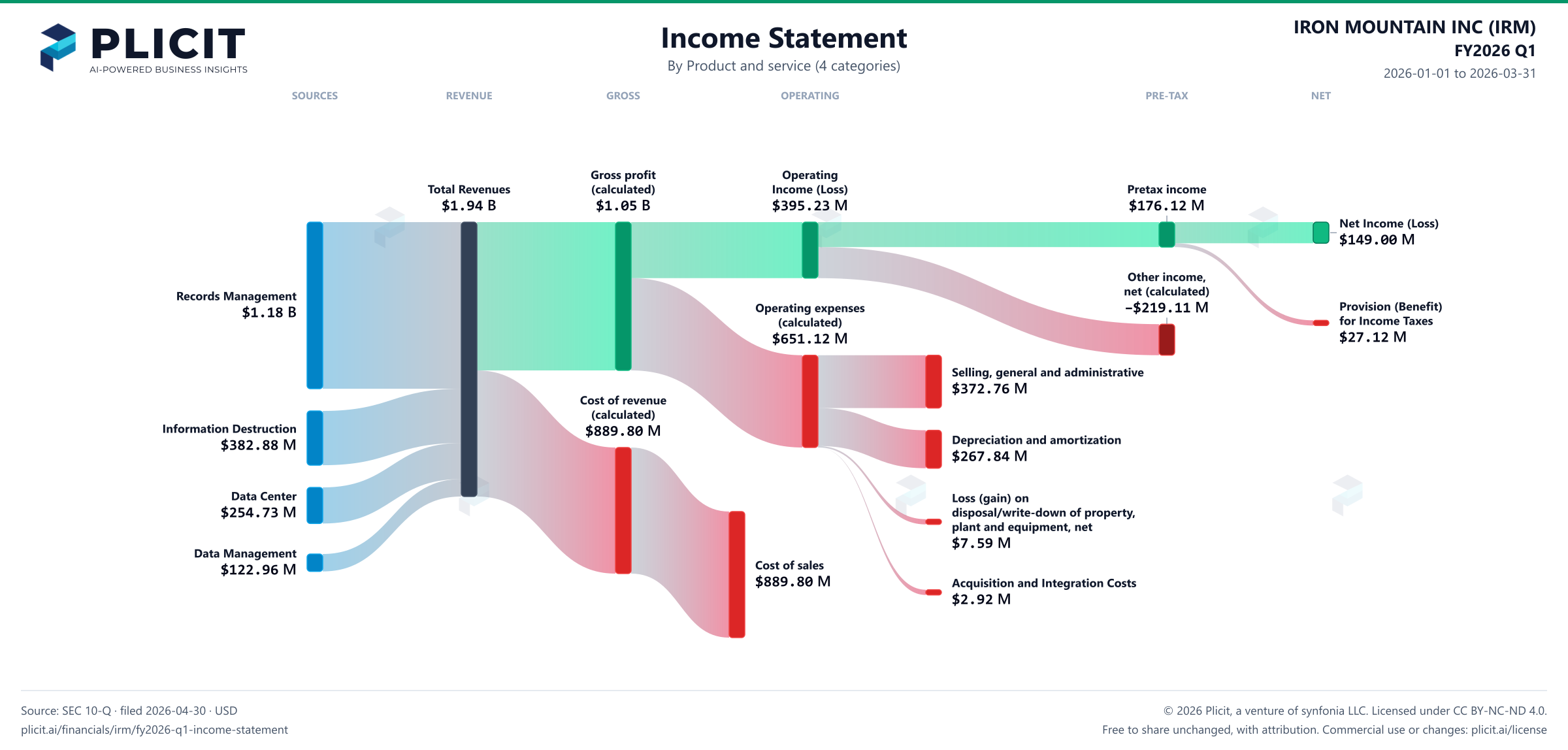 IRON MOUNTAIN INC (IRM) FY2026 Q1 P&L / Income Statement Sankey chart, Product and service (4 categories) view