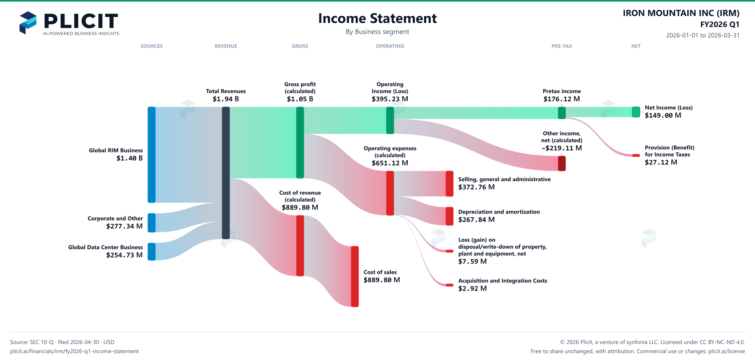 IRON MOUNTAIN INC (IRM) FY2026 Q1 Revenue by Business Segment Sankey chart