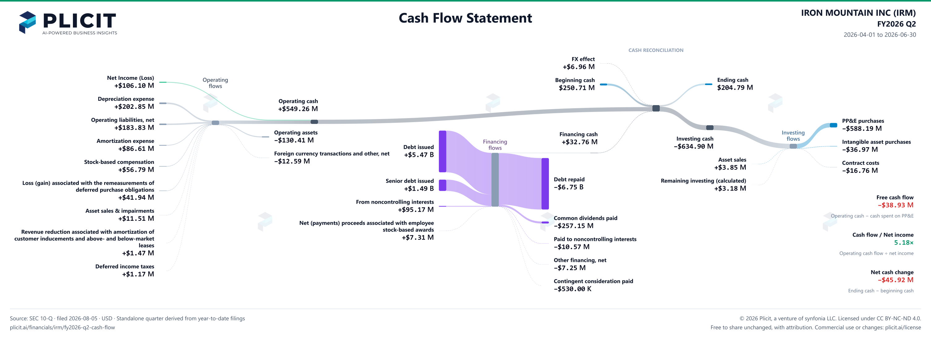 IRON MOUNTAIN INC (IRM) FY2026 Q2 Statement of Cash Flows Sankey chart