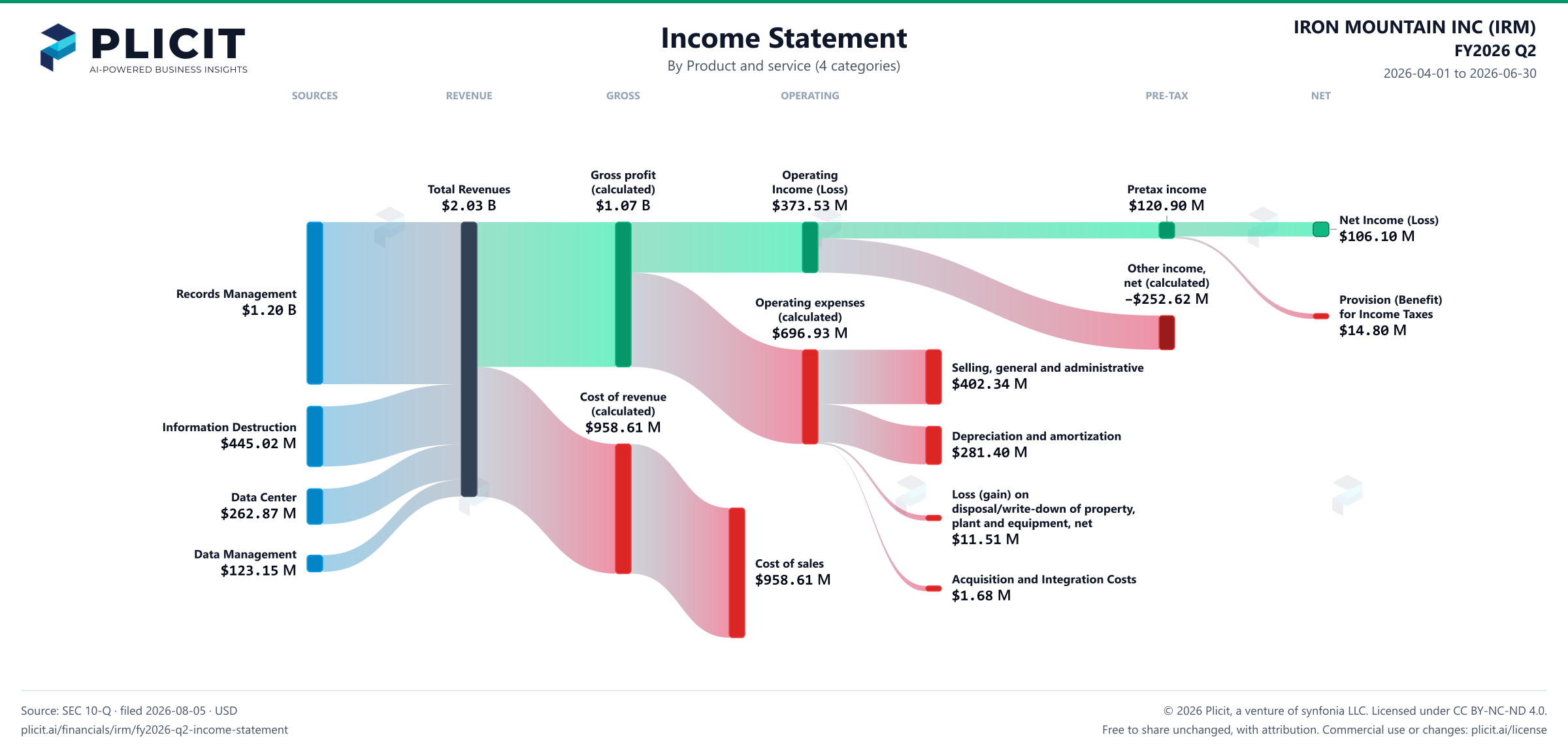 IRON MOUNTAIN INC (IRM) FY2026 Q2 P&L / Income Statement Sankey chart, Product and service (4 categories) view