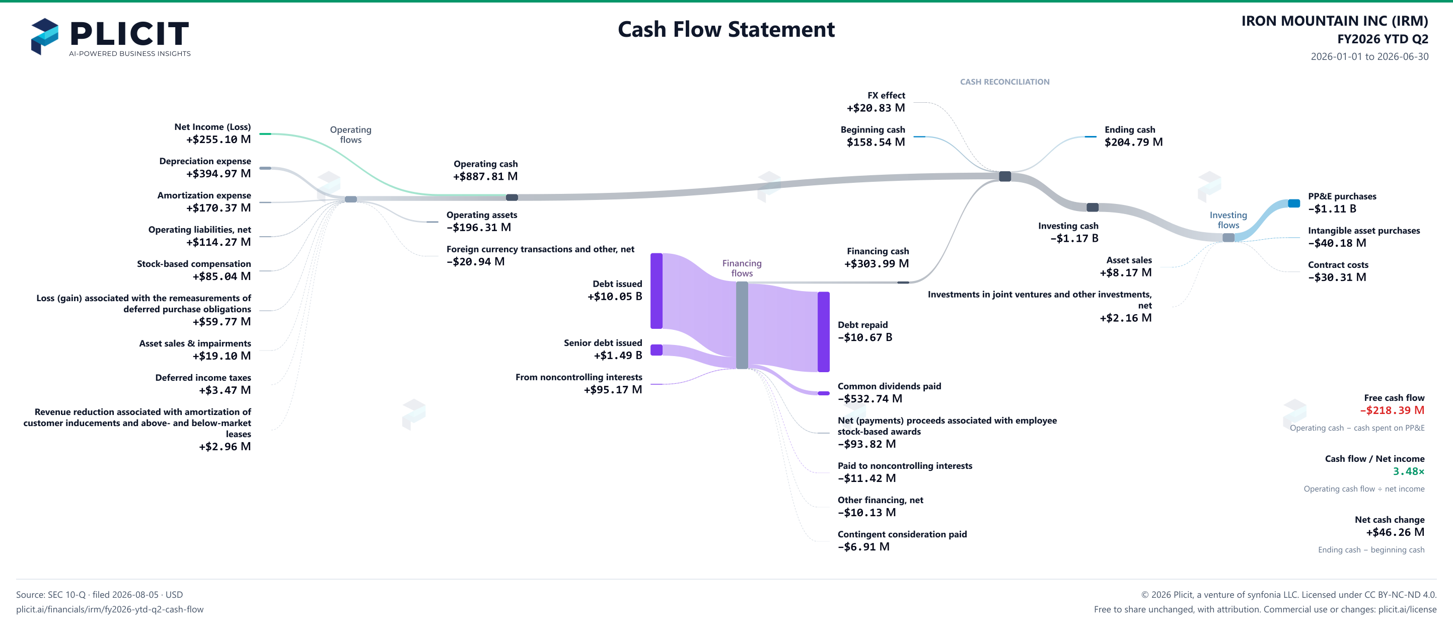 IRON MOUNTAIN INC (IRM) FY2026 YTD Q2 Statement of Cash Flows Sankey chart