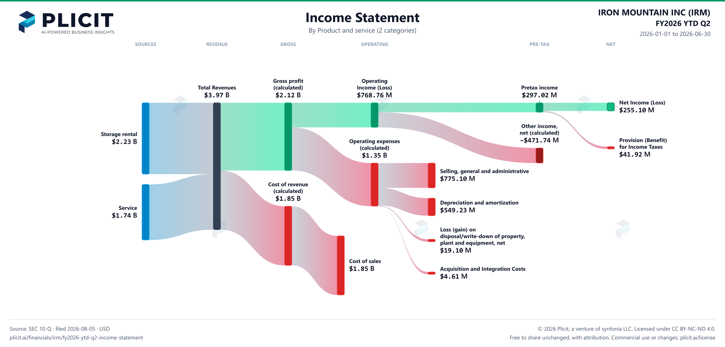 IRON MOUNTAIN INC (IRM) FY2026 YTD Q2 Revenue by Product and Service (2 categories) Sankey chart