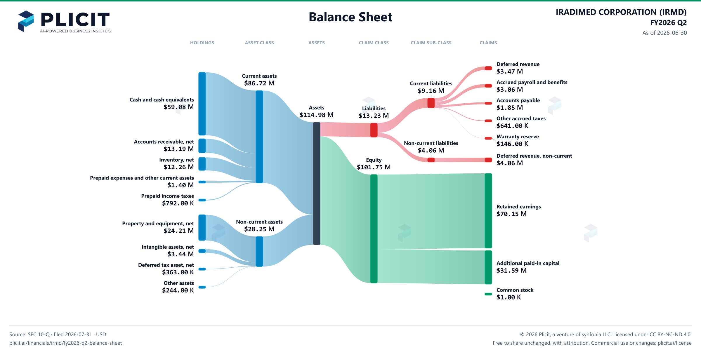 IRADIMED CORPORATION (IRMD) FY2026 Q2 Balance Sheet Sankey chart