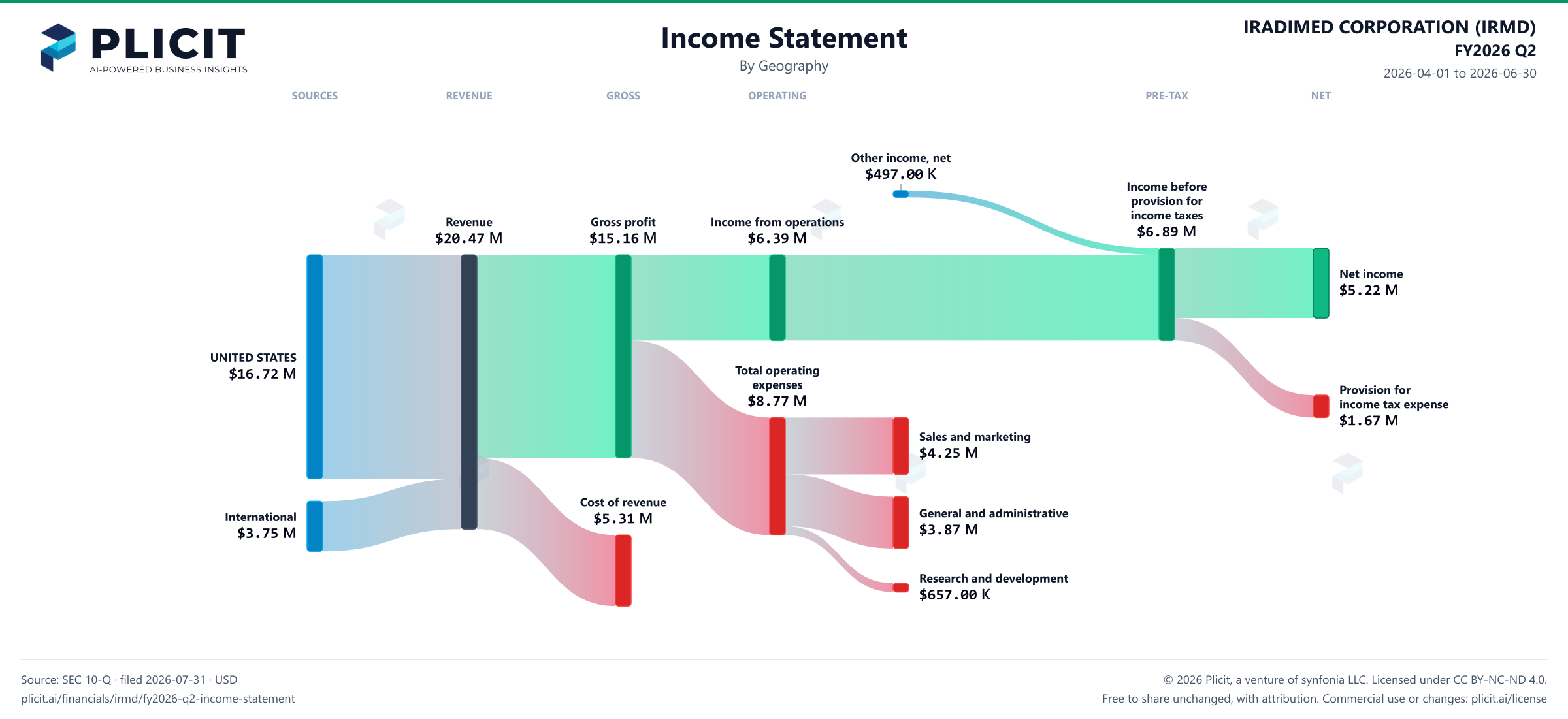 IRADIMED CORPORATION (IRMD) FY2026 Q2 Revenue by Geography Sankey chart