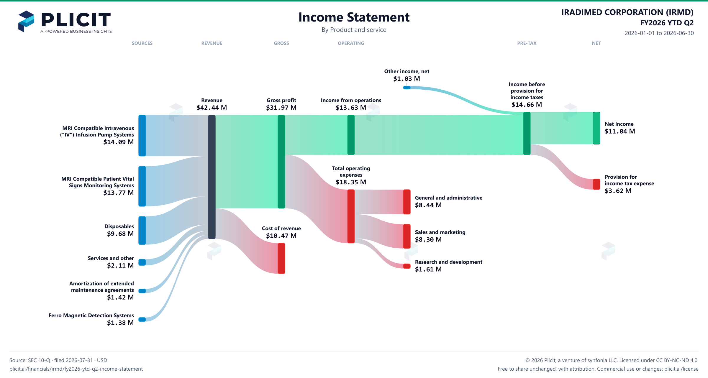 IRADIMED CORPORATION (IRMD) FY2026 YTD Q2 P&L / Income Statement Sankey chart, Product and service view