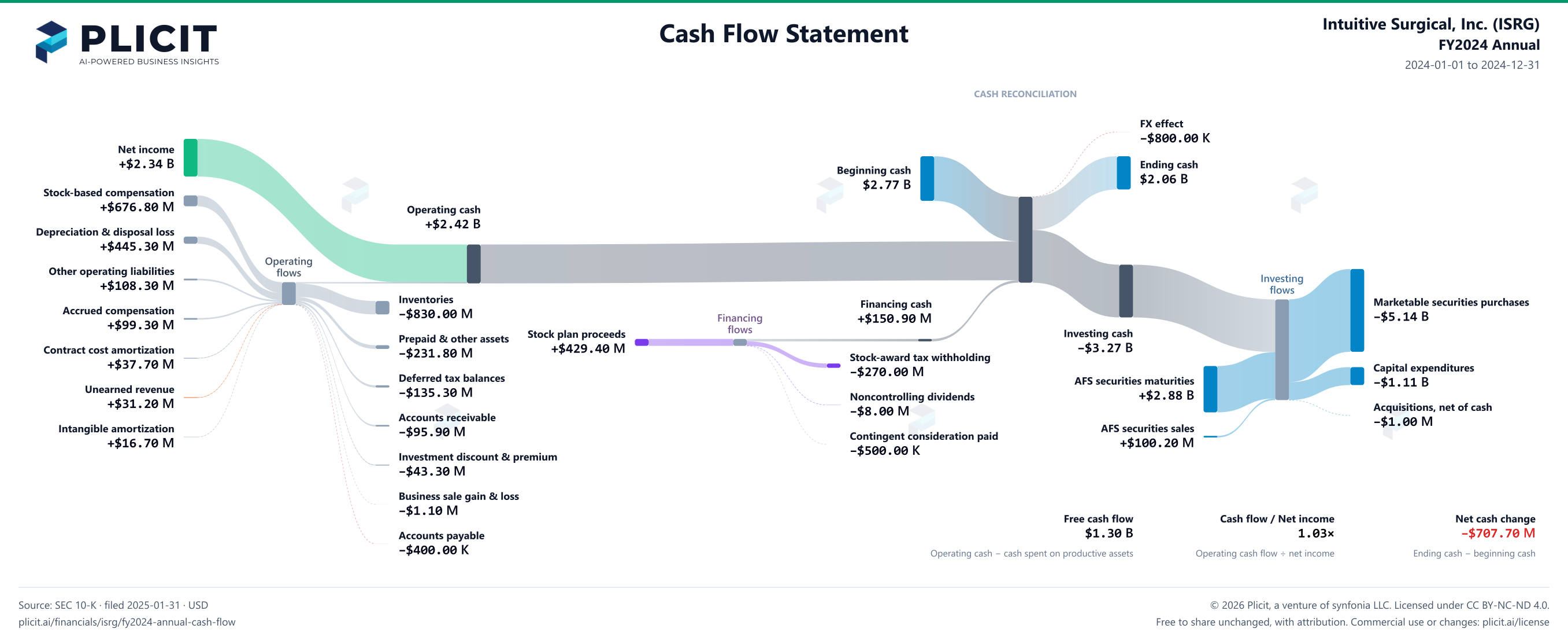 Intuitive Surgical, Inc. (ISRG) FY2024 Annual Statement of Cash Flows Sankey chart