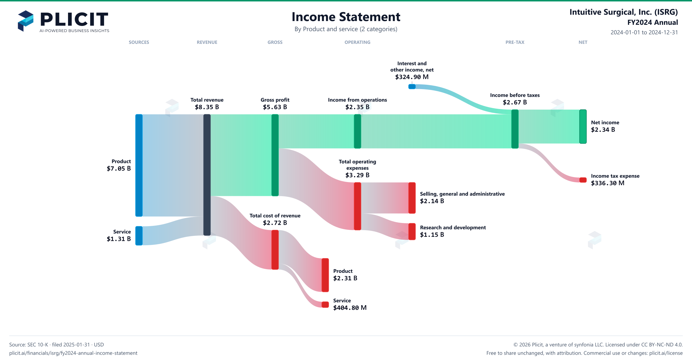 Intuitive Surgical, Inc. (ISRG) FY2024 Annual Revenue by Product and Service (2 categories) Sankey chart