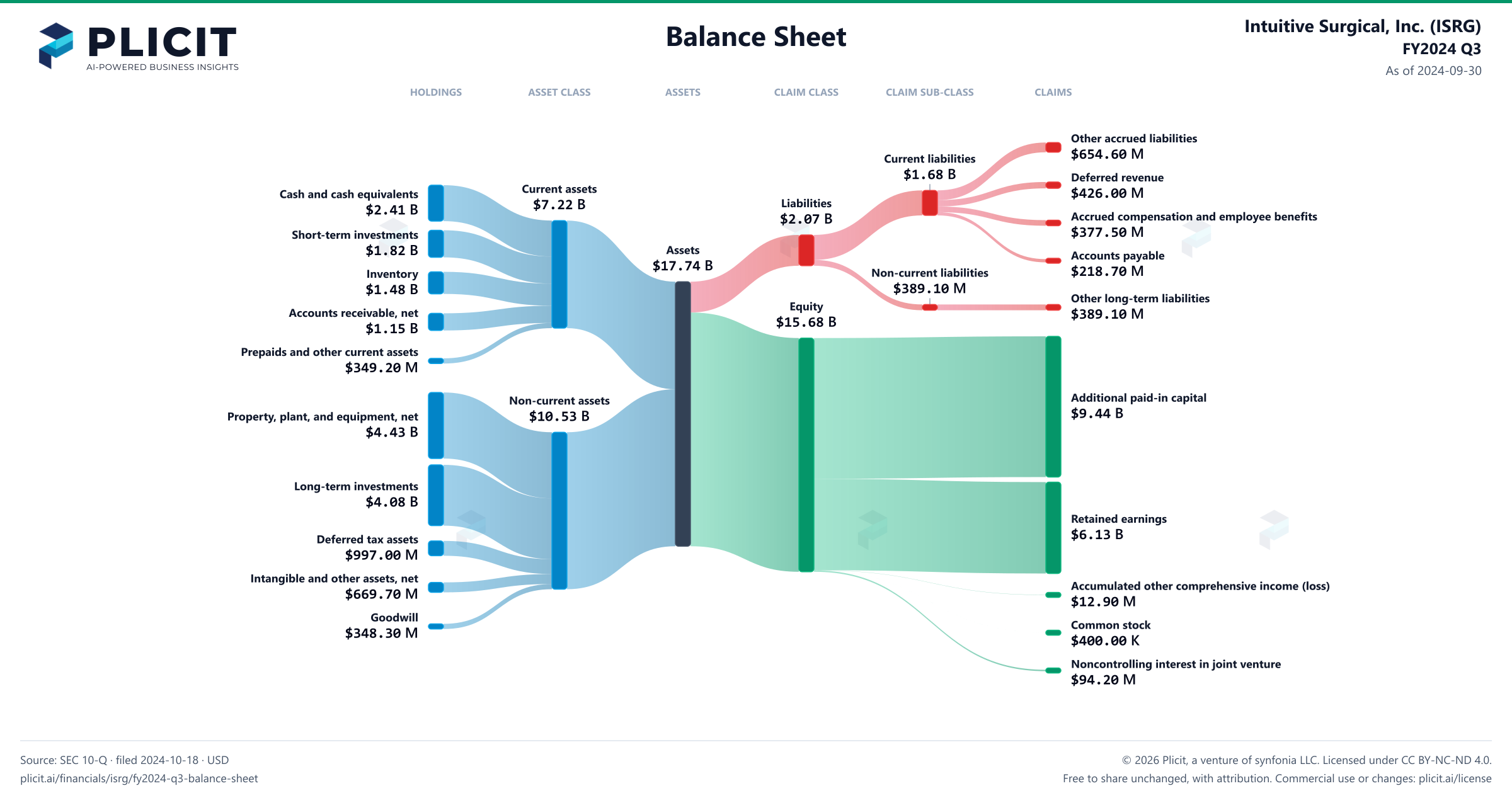 Intuitive Surgical, Inc. (ISRG) FY2024 Q3 Balance Sheet Sankey chart