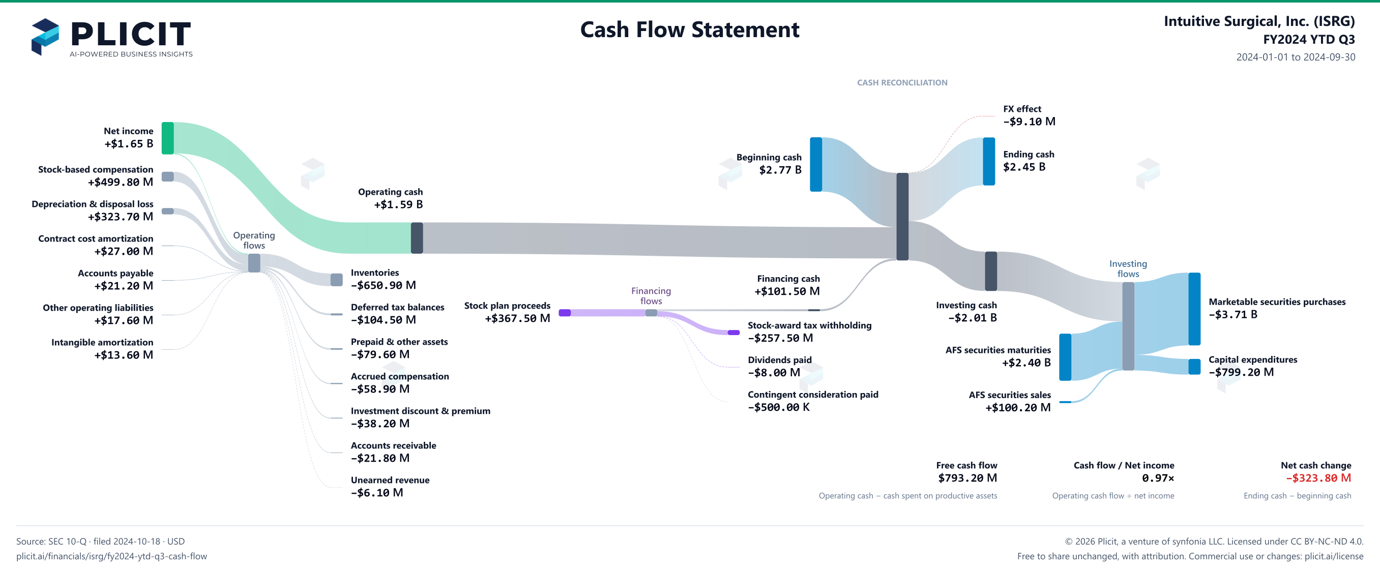 Intuitive Surgical, Inc. (ISRG) FY2024 YTD Q3 Statement of Cash Flows Sankey chart