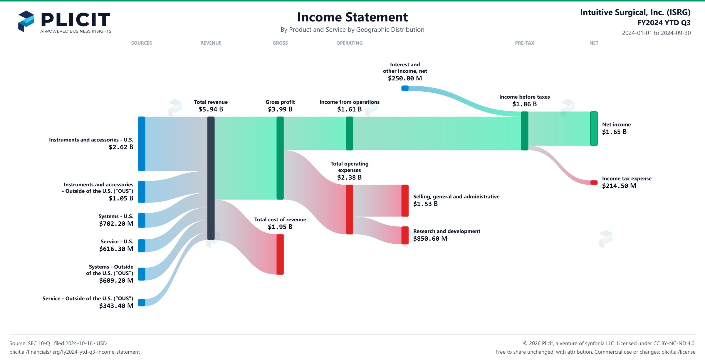 Intuitive Surgical, Inc. (ISRG) FY2024 YTD Q3 P&L / Income Statement Sankey chart, Product and service — Product and Service by Geographic Distribution view