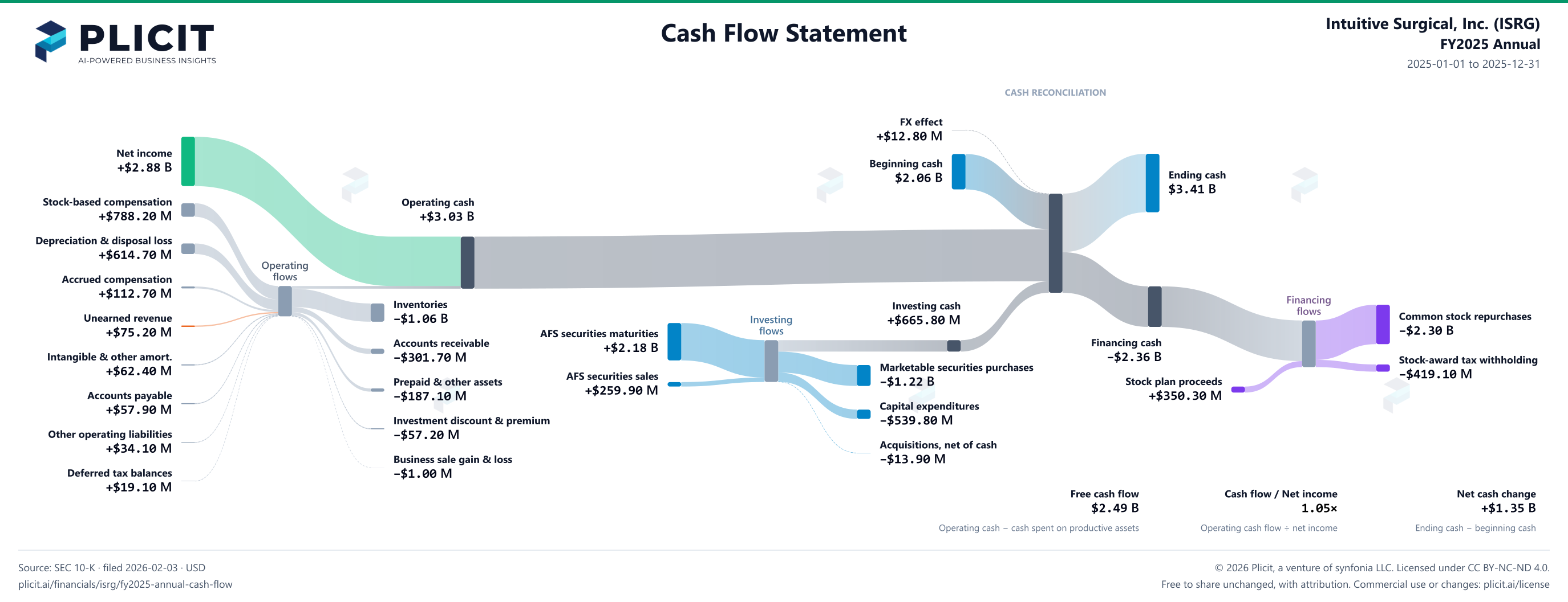 Intuitive Surgical, Inc. (ISRG) FY2025 Annual Statement of Cash Flows Sankey chart