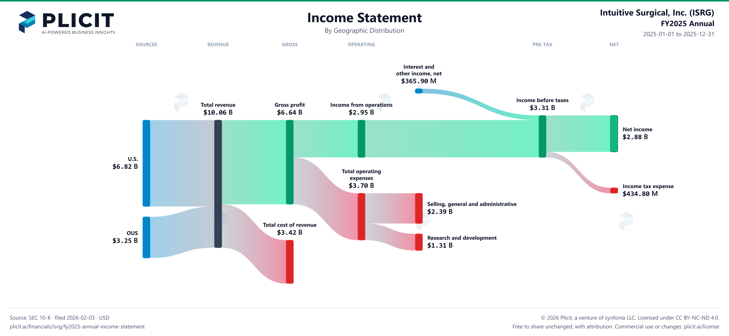 Intuitive Surgical, Inc. (ISRG) FY2025 Annual Revenue by Geographic Distribution Sankey chart