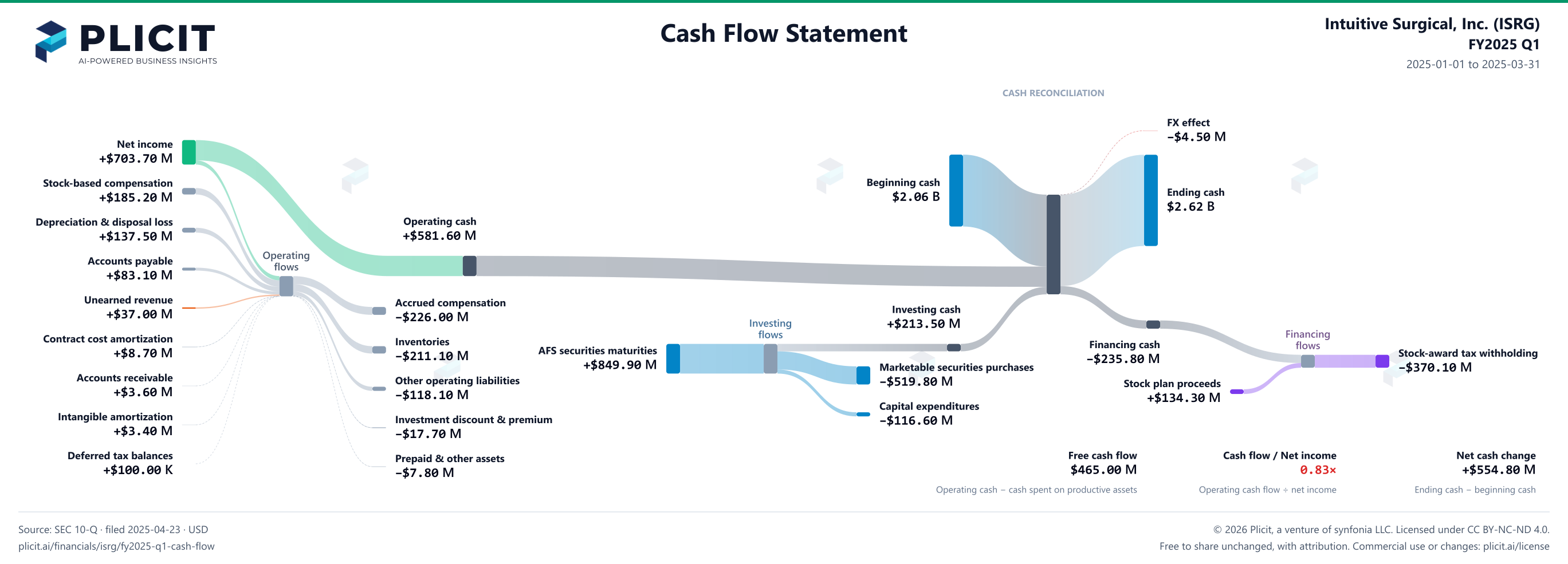 Intuitive Surgical, Inc. (ISRG) FY2025 Q1 Statement of Cash Flows Sankey chart
