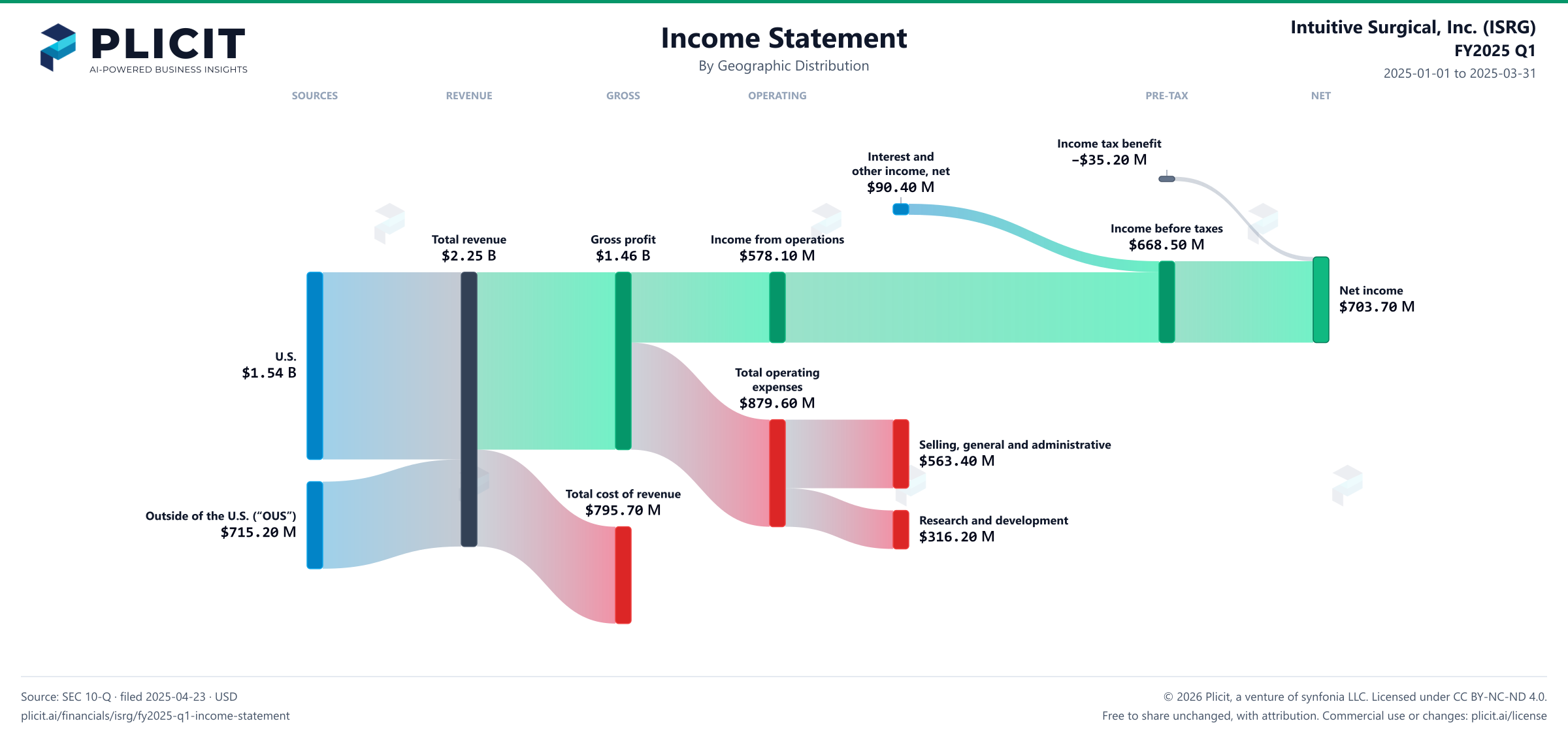 Intuitive Surgical, Inc. (ISRG) FY2025 Q1 Revenue by Geographic Distribution Sankey chart