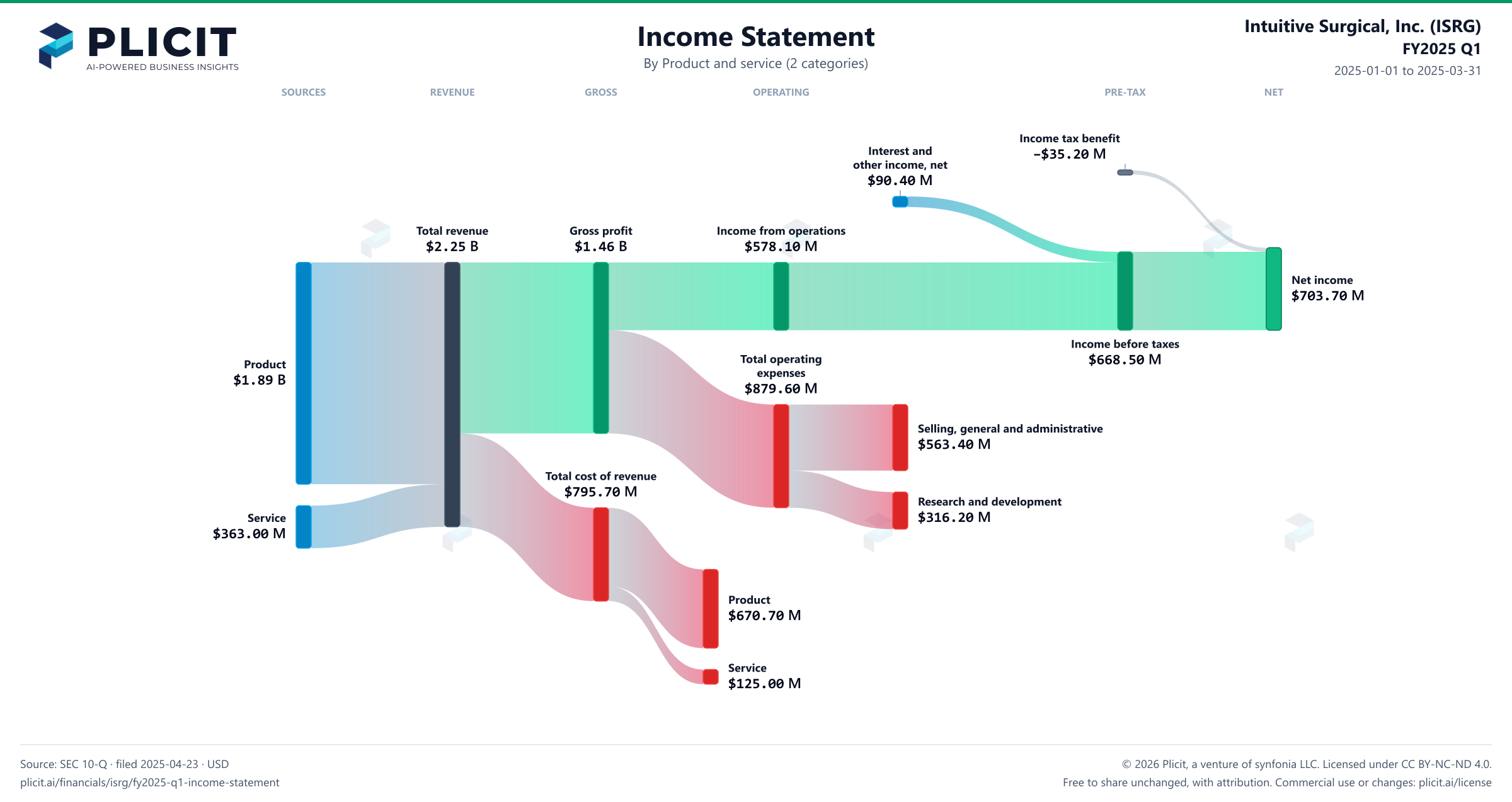 Intuitive Surgical, Inc. (ISRG) FY2025 Q1 Revenue by Product and Service (2 categories) Sankey chart