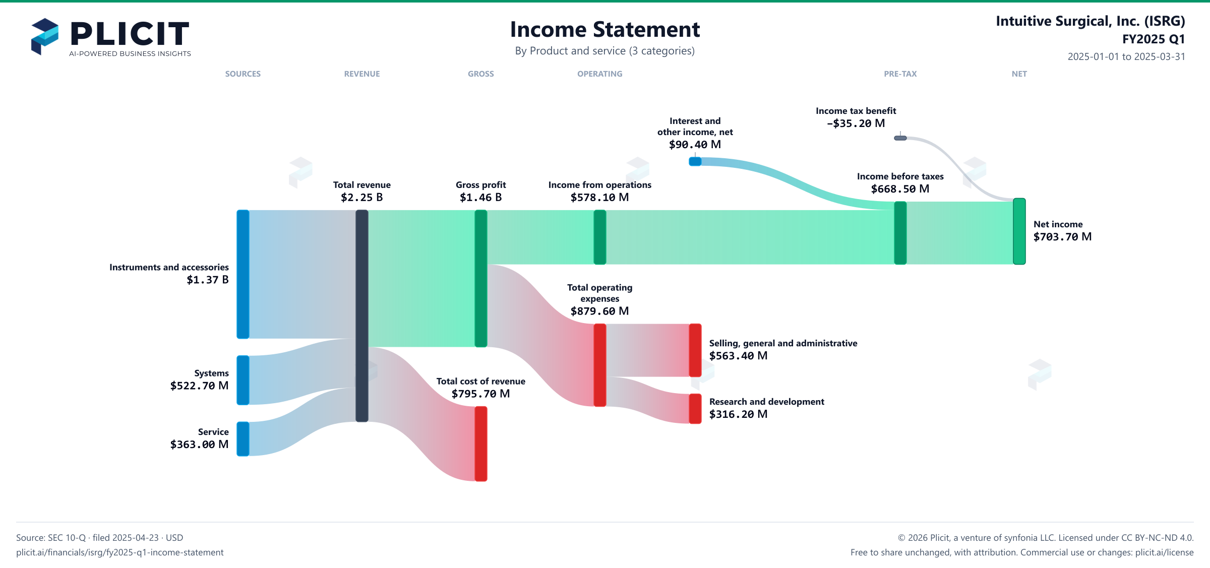 Intuitive Surgical, Inc. (ISRG) FY2025 Q1 Revenue by Product and Service (3 categories) Sankey chart