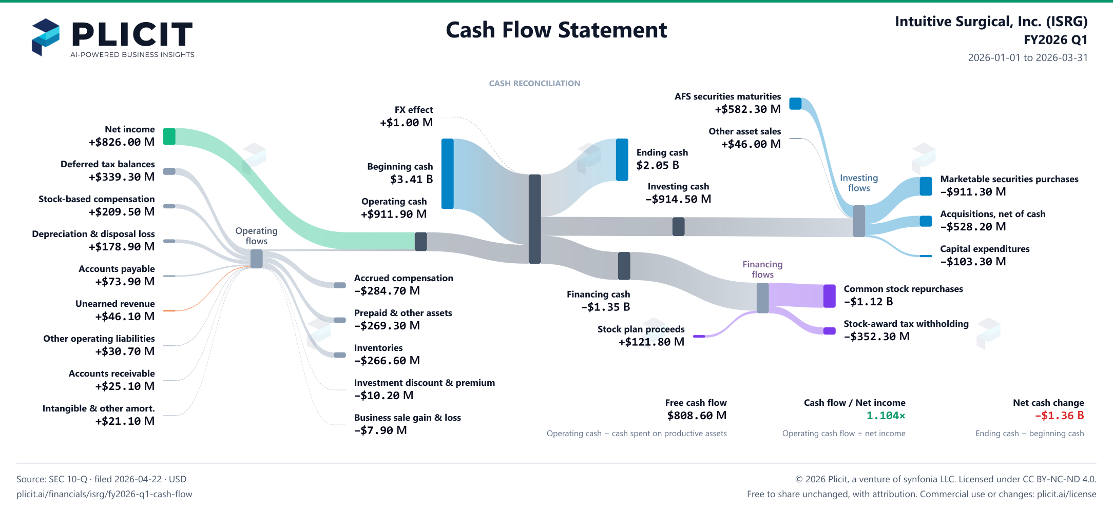 Intuitive Surgical, Inc. (ISRG) FY2026 Q1 Statement of Cash Flows Sankey chart