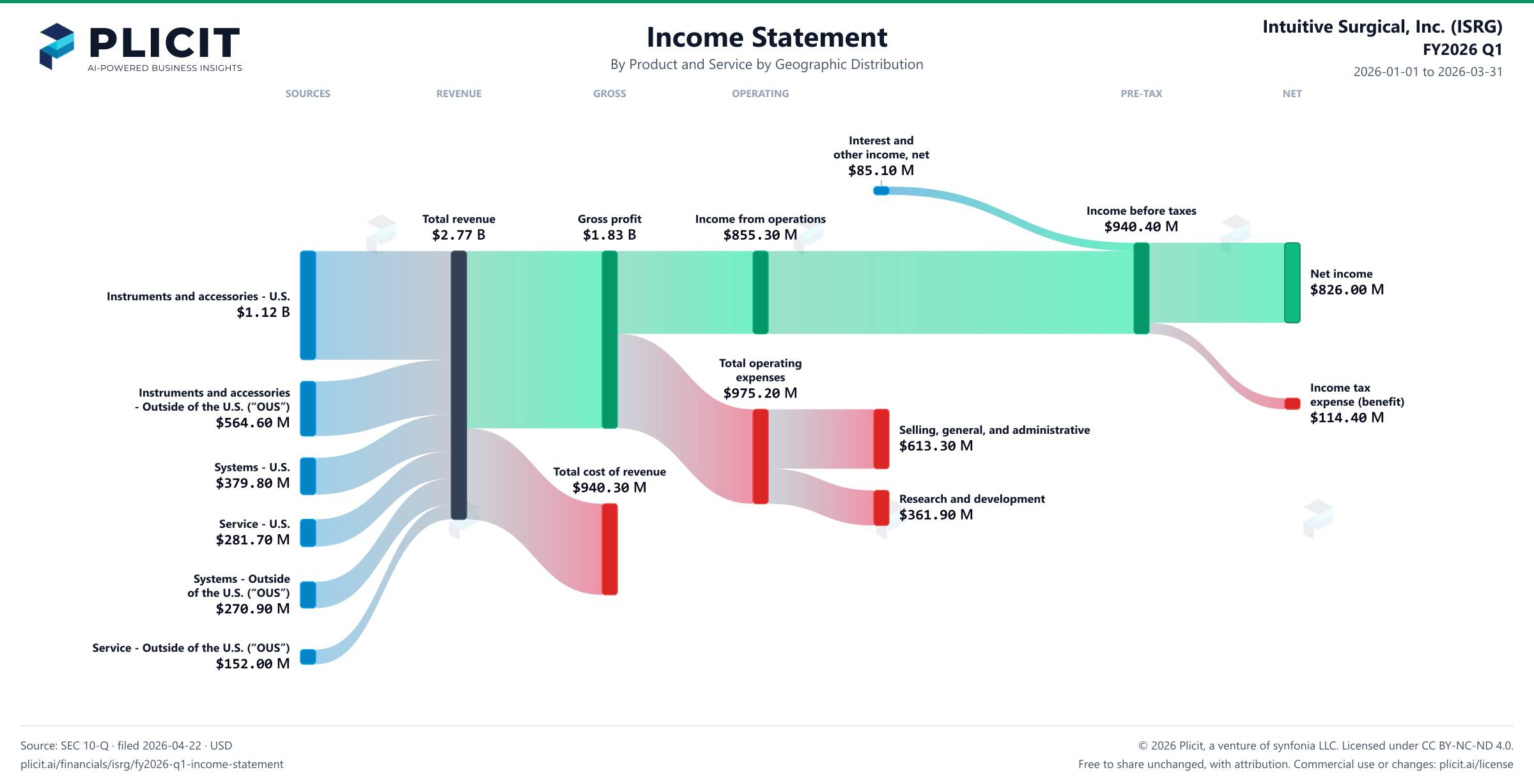 Intuitive Surgical, Inc. (ISRG) FY2026 Q1 P&L / Income Statement Sankey chart, Product and service — Product and Service by Geographic Distribution view