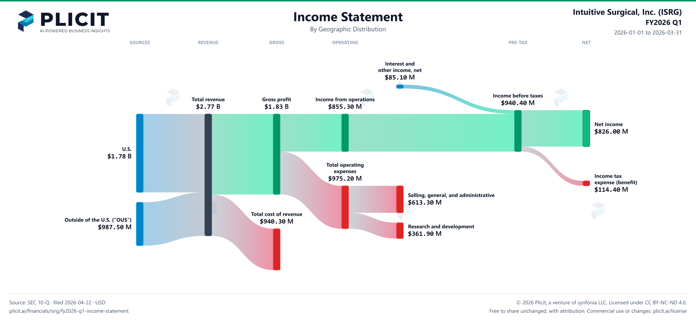 Intuitive Surgical, Inc. (ISRG) FY2026 Q1 Revenue by Geographic Distribution Sankey chart