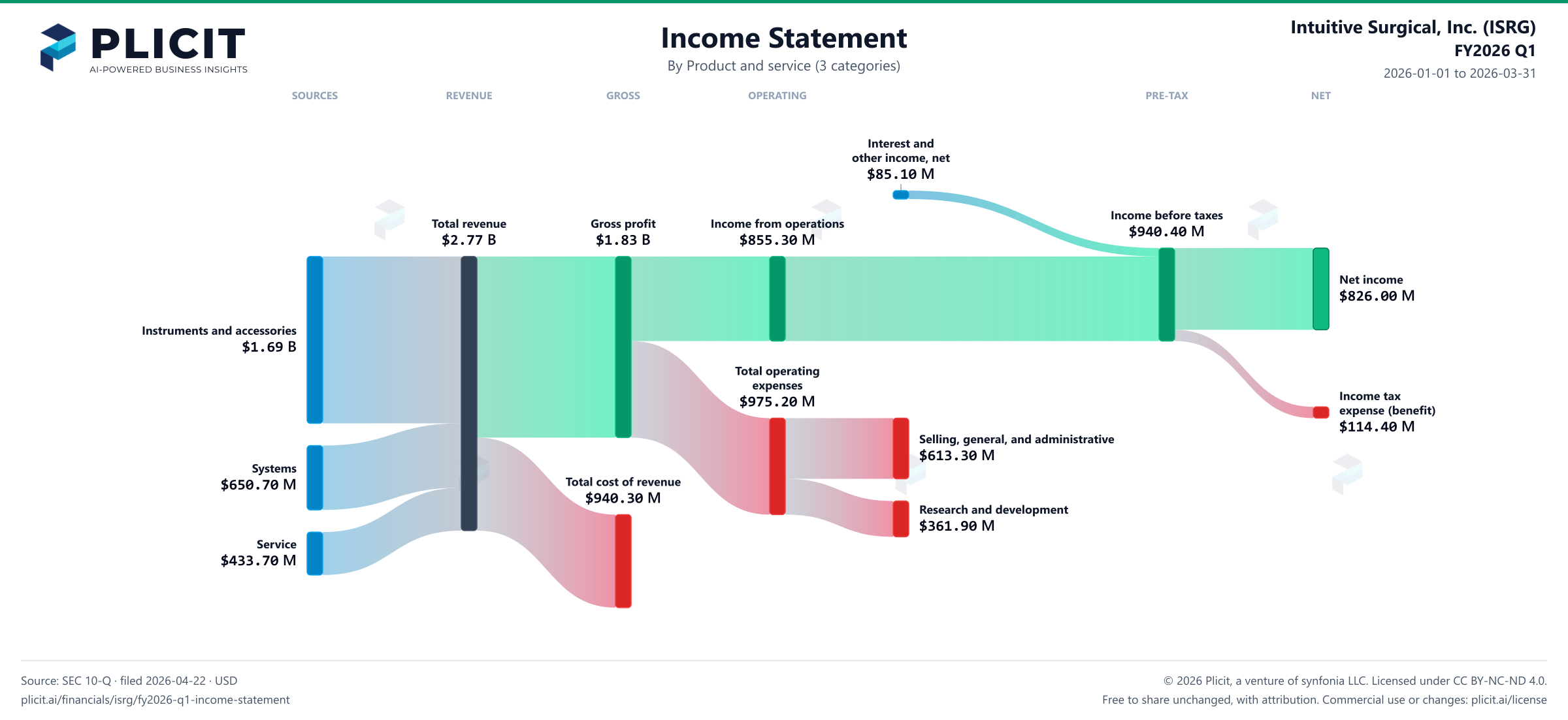 Intuitive Surgical, Inc. (ISRG) FY2026 Q1 Revenue by Product and Service (3 categories) Sankey chart