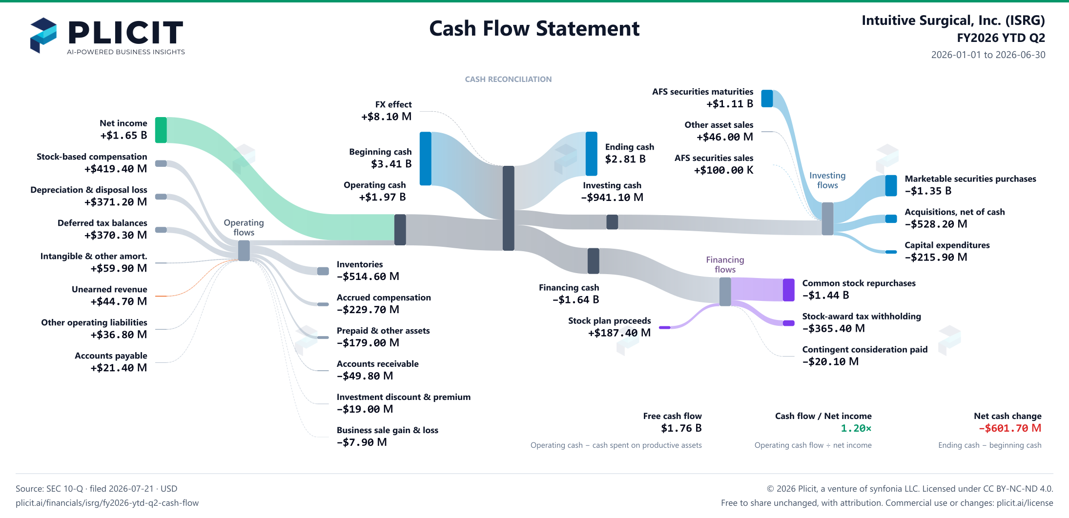 Intuitive Surgical, Inc. (ISRG) FY2026 YTD Q2 Statement of Cash Flows Sankey chart