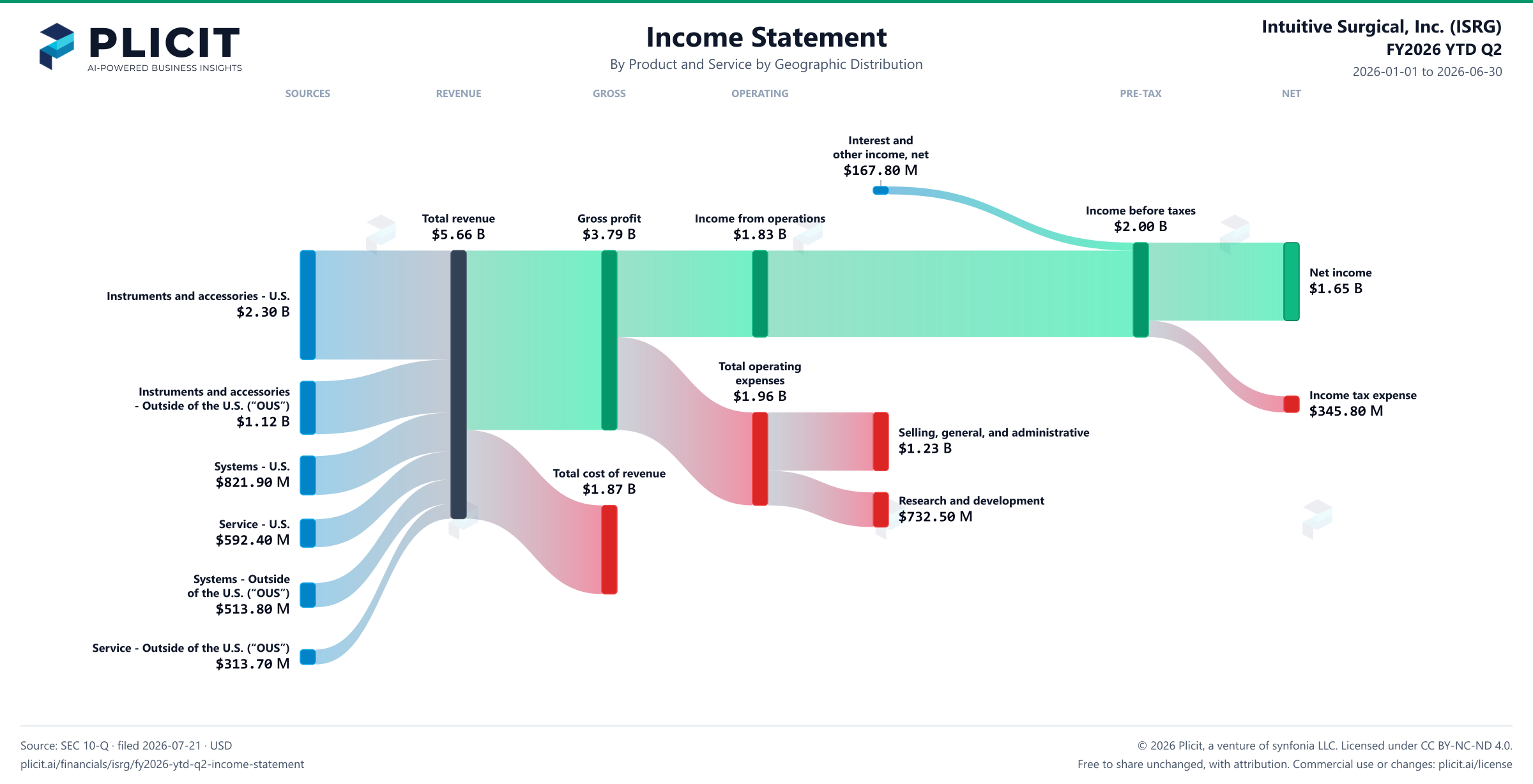 Intuitive Surgical, Inc. (ISRG) FY2026 YTD Q2 P&L / Income Statement Sankey chart, Product and service — Product and Service by Geographic Distribution view