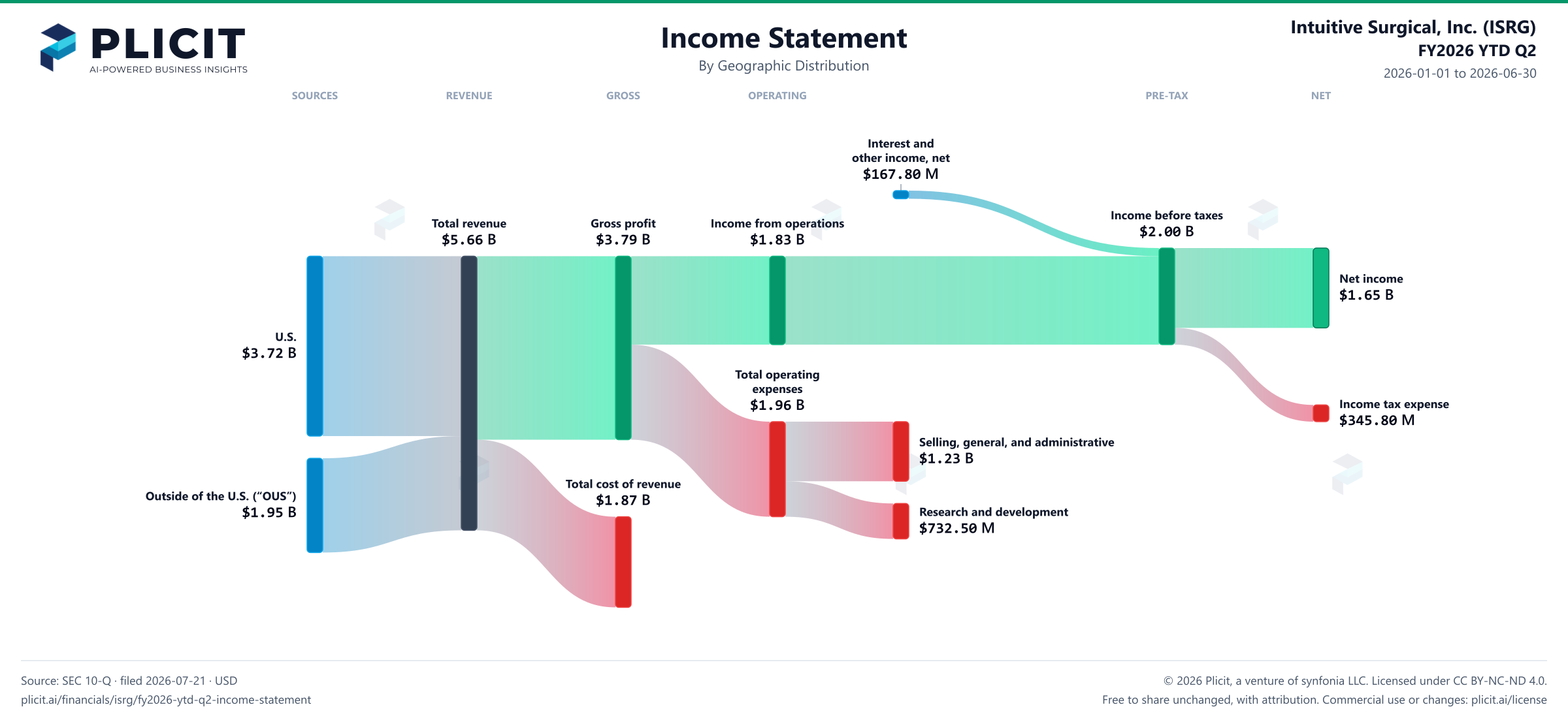 Intuitive Surgical, Inc. (ISRG) FY2026 YTD Q2 Revenue by Geographic Distribution Sankey chart