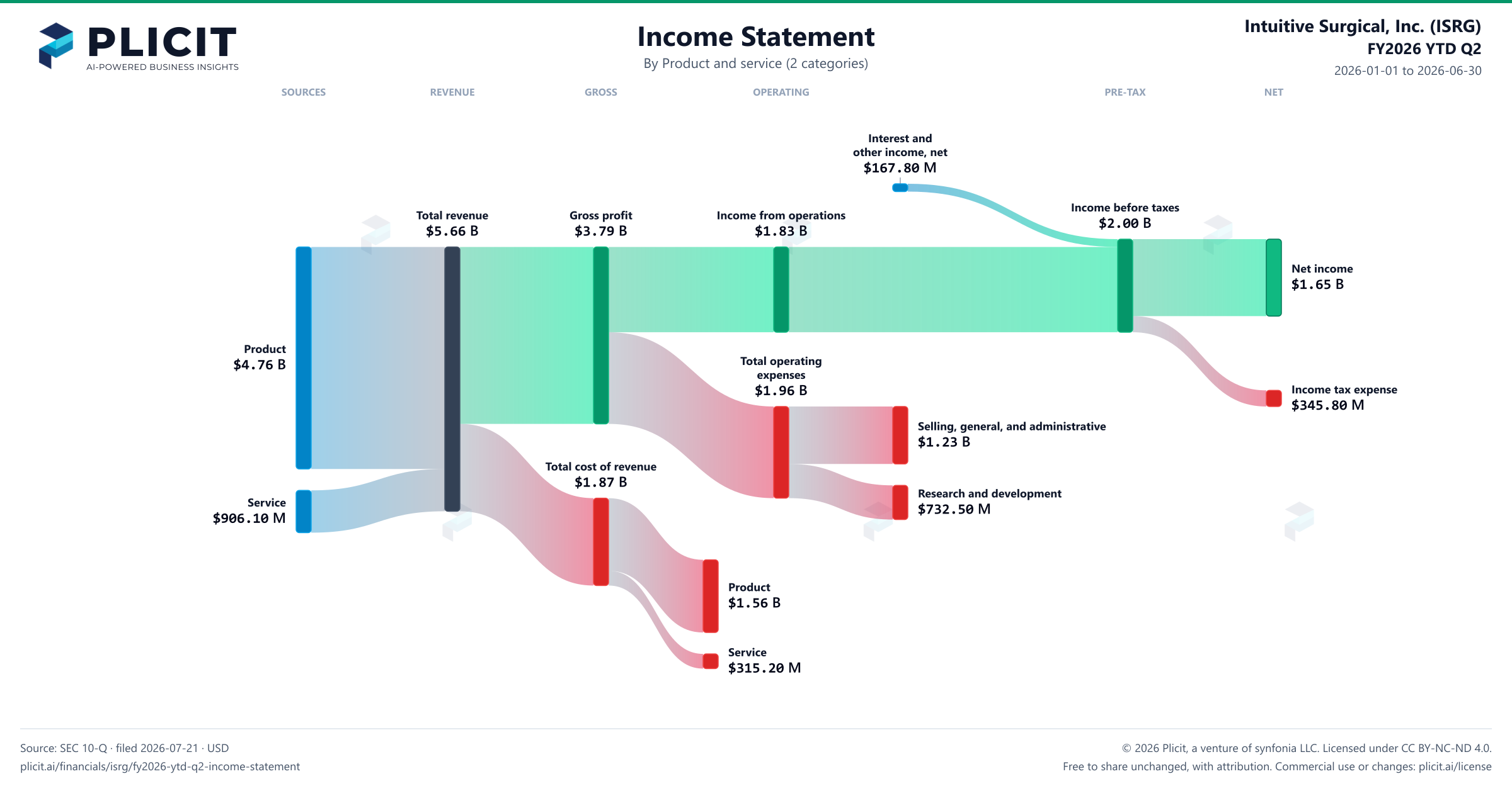Intuitive Surgical, Inc. (ISRG) FY2026 YTD Q2 Revenue by Product and Service (2 categories) Sankey chart