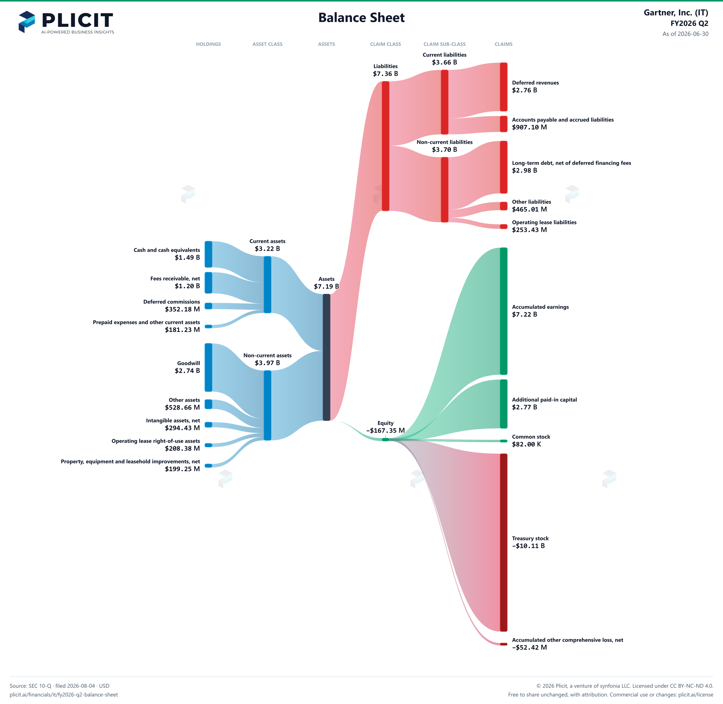 Gartner, Inc. (IT) FY2026 Q2 Balance Sheet Sankey chart