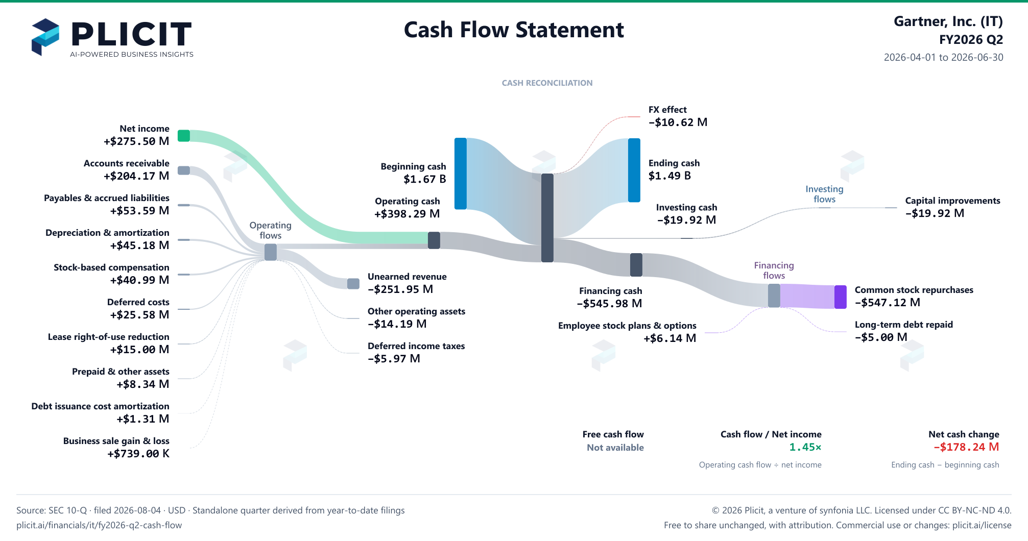 Gartner, Inc. (IT) FY2026 Q2 Statement of Cash Flows Sankey chart