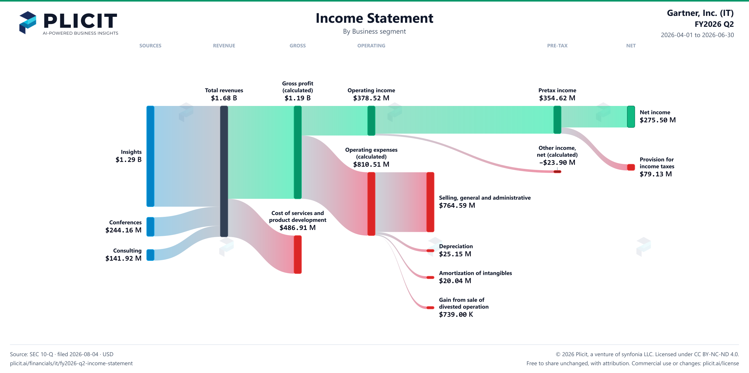 Gartner, Inc. (IT) FY2026 Q2 Revenue by Business Segment Sankey chart