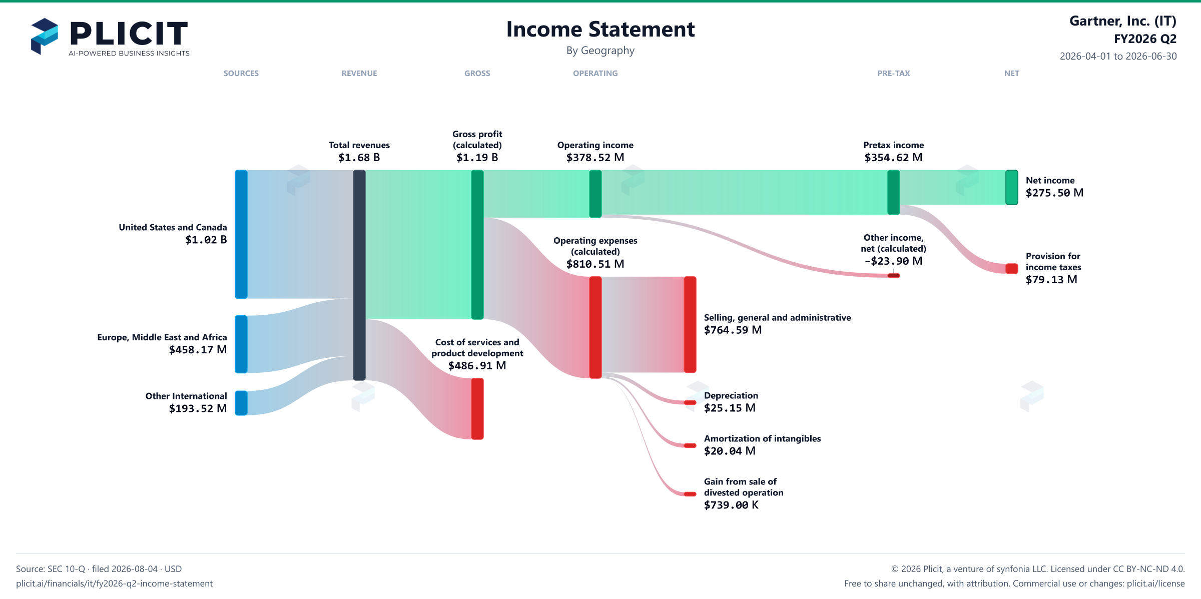 Gartner, Inc. (IT) FY2026 Q2 Revenue by Geography Sankey chart