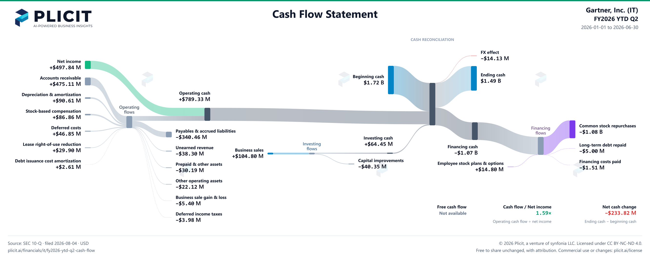 Gartner, Inc. (IT) FY2026 YTD Q2 Statement of Cash Flows Sankey chart