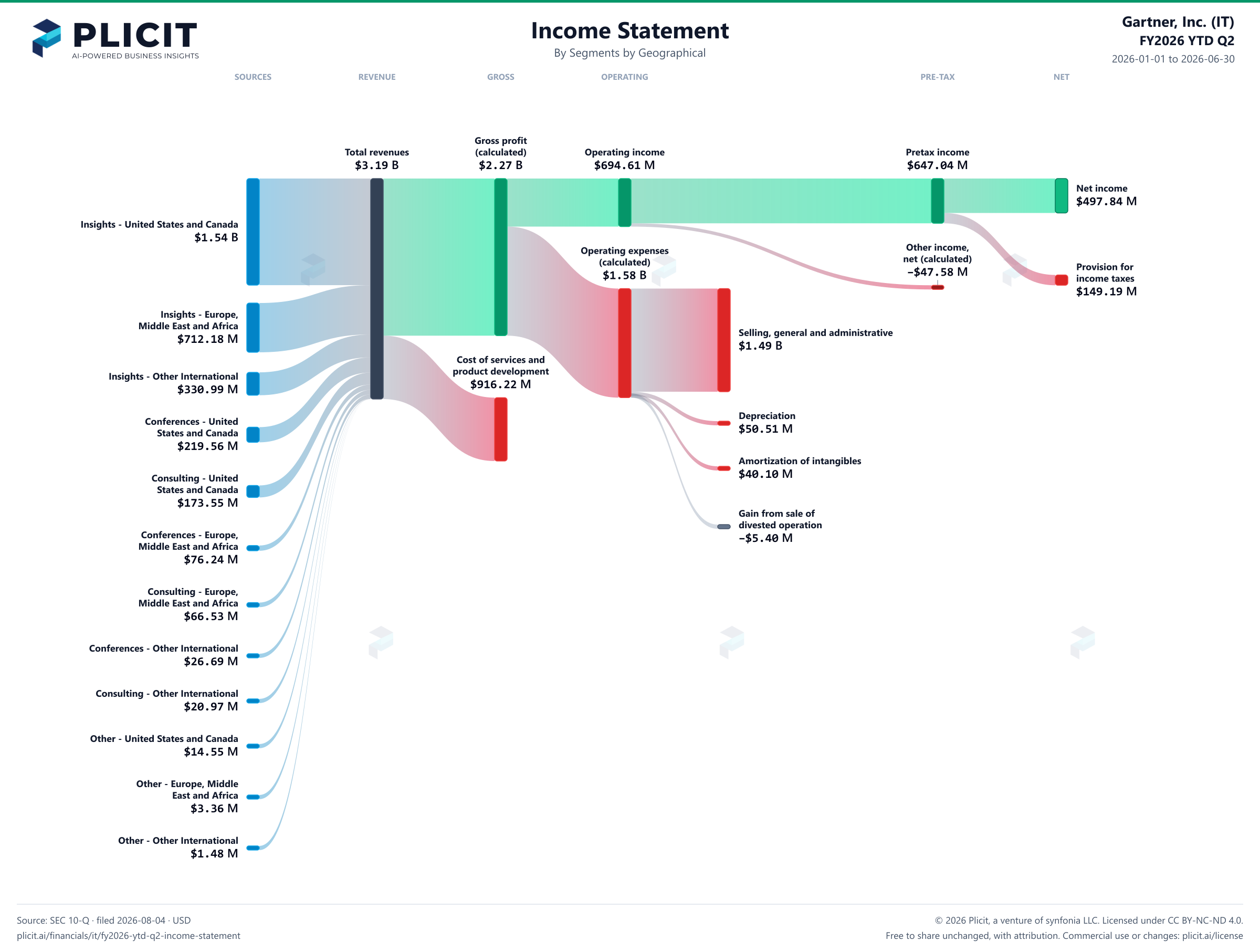Gartner, Inc. (IT) FY2026 YTD Q2 Revenue by Business Segment by Geography Sankey chart