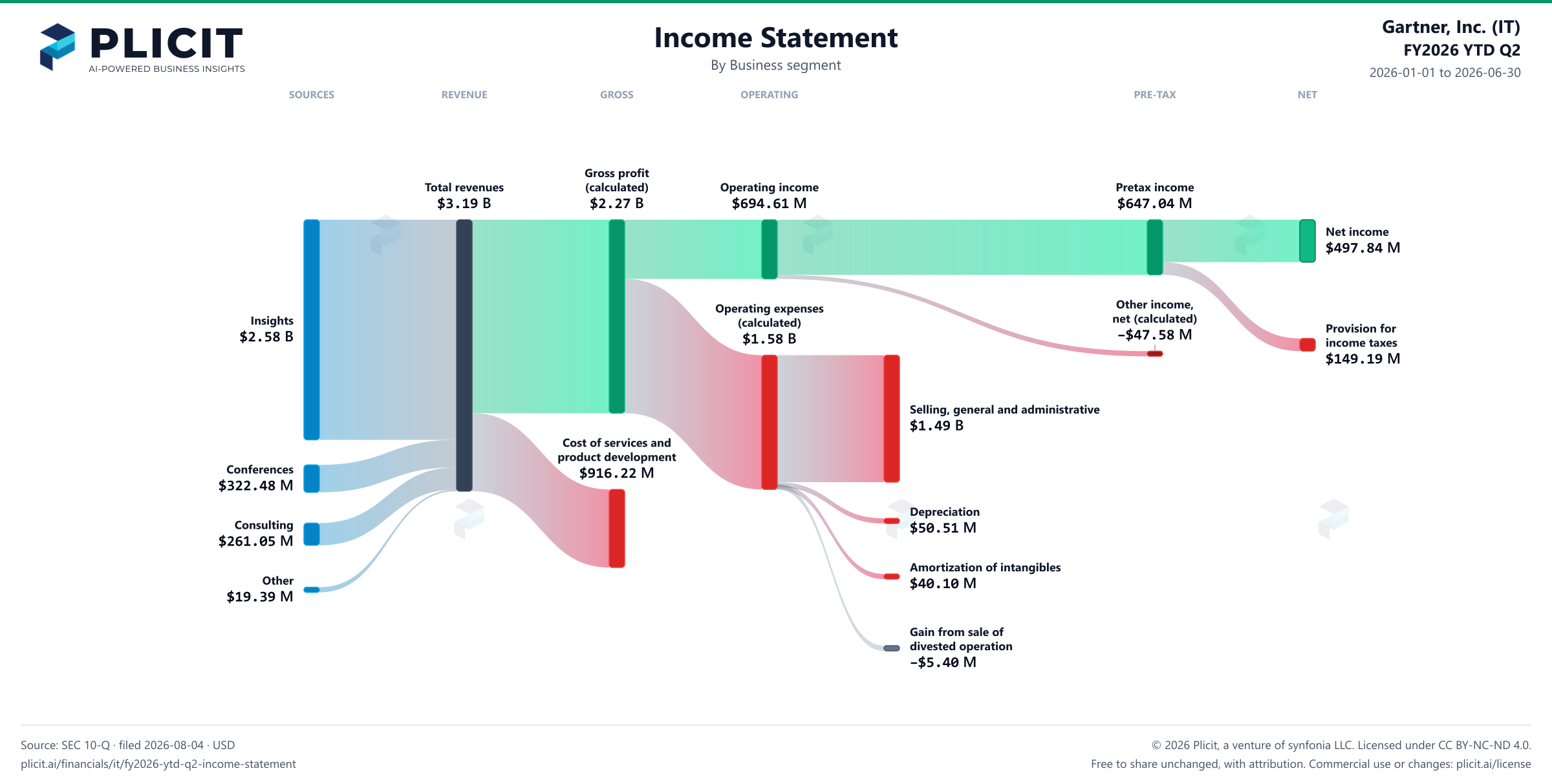 Gartner, Inc. (IT) FY2026 YTD Q2 Revenue by Business Segment Sankey chart