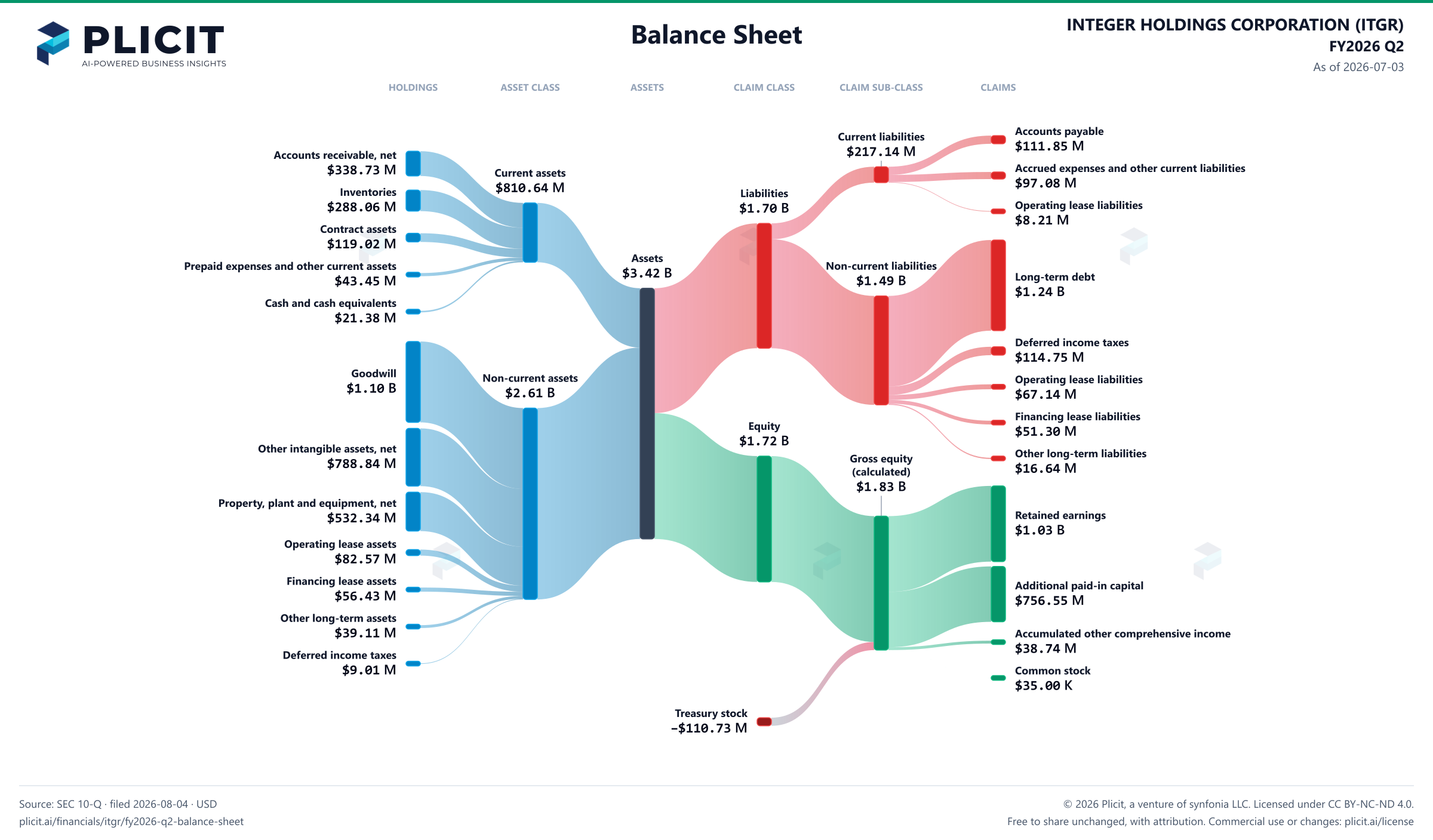 INTEGER HOLDINGS CORPORATION (ITGR) FY2026 Q2 Balance Sheet Sankey chart