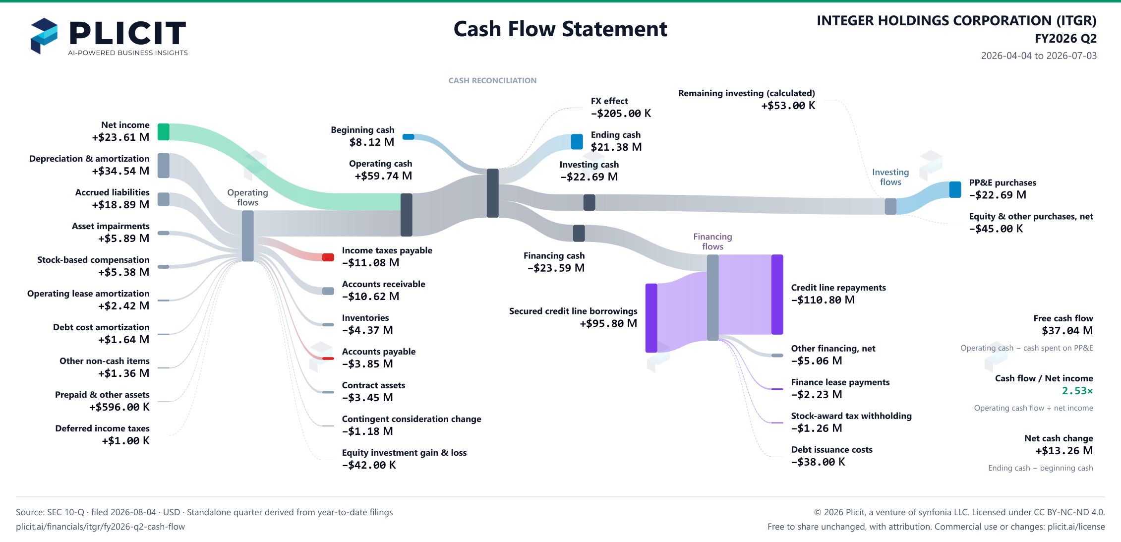INTEGER HOLDINGS CORPORATION (ITGR) FY2026 Q2 Statement of Cash Flows Sankey chart
