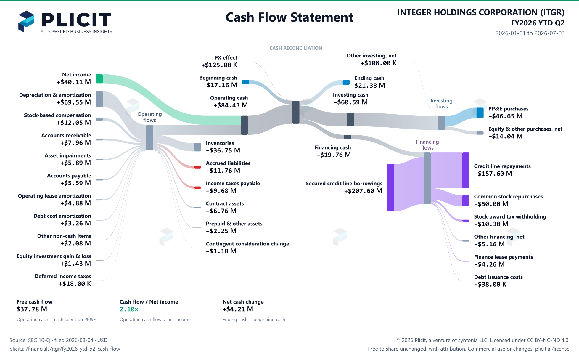 INTEGER HOLDINGS CORPORATION (ITGR) FY2026 YTD Q2 Statement of Cash Flows Sankey chart