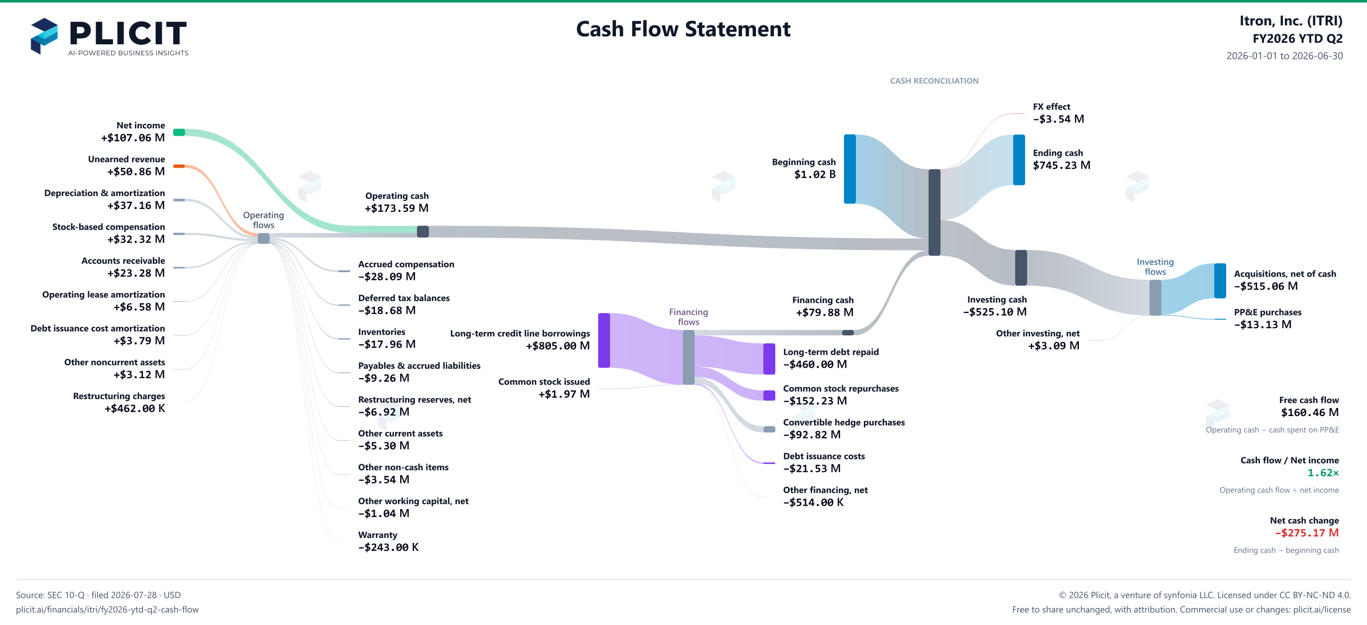 Itron, Inc. (ITRI) FY2026 YTD Q2 Statement of Cash Flows Sankey chart