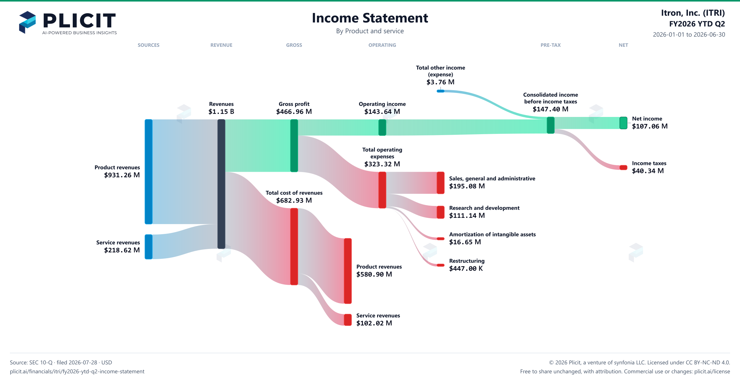 Itron, Inc. (ITRI) FY2026 YTD Q2 P&L / Income Statement Sankey chart, Product and service view