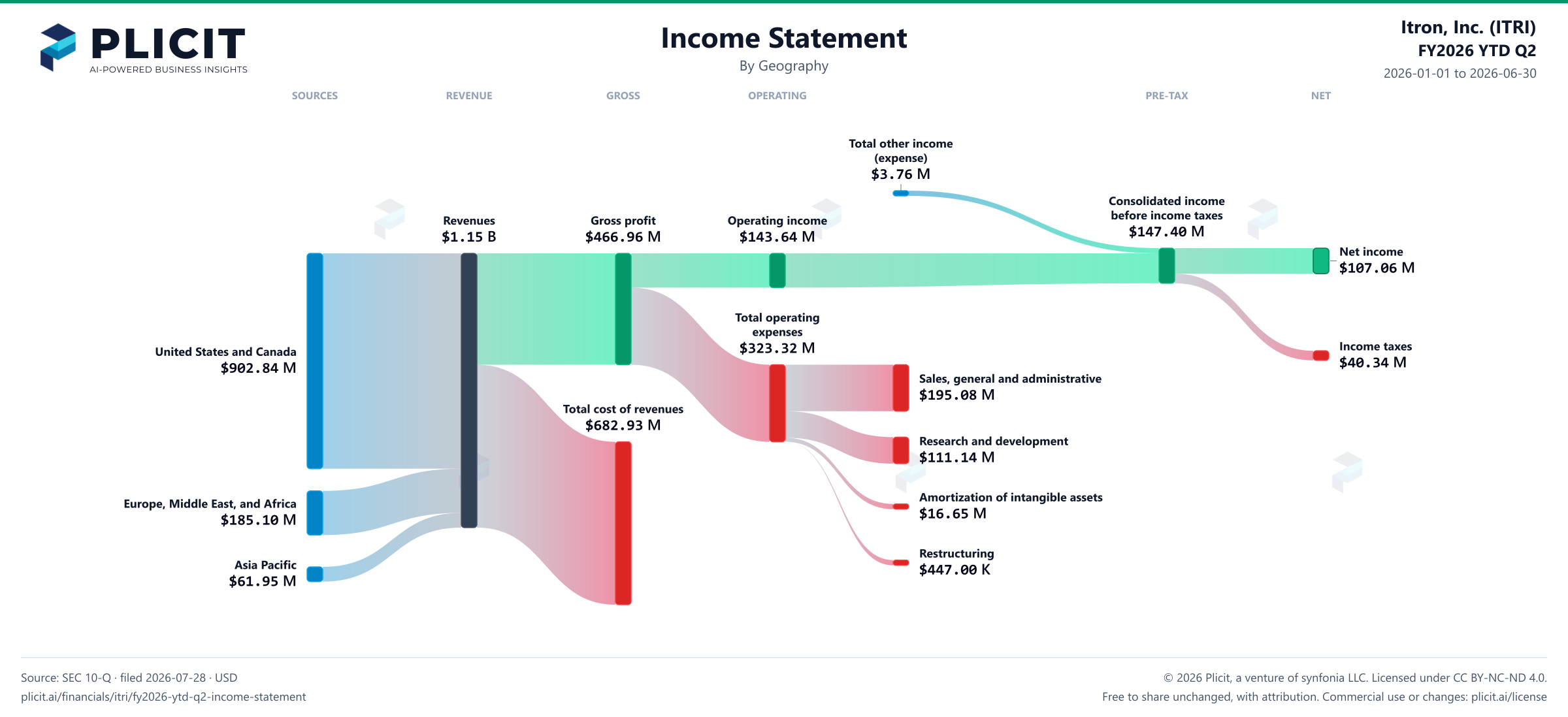 Itron, Inc. (ITRI) FY2026 YTD Q2 Revenue by Geography Sankey chart