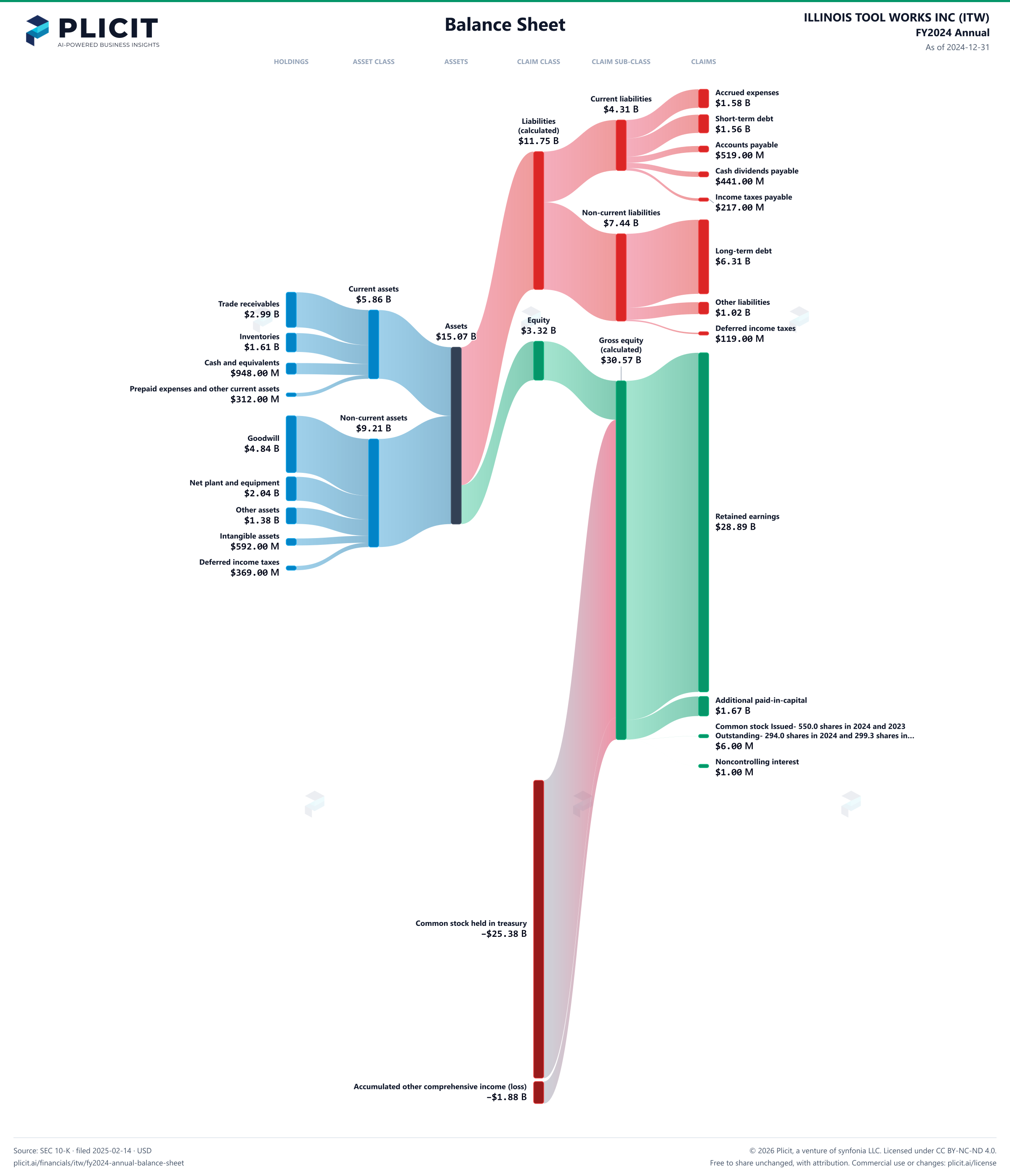 ILLINOIS TOOL WORKS INC (ITW) FY2024 Annual Balance Sheet Sankey chart