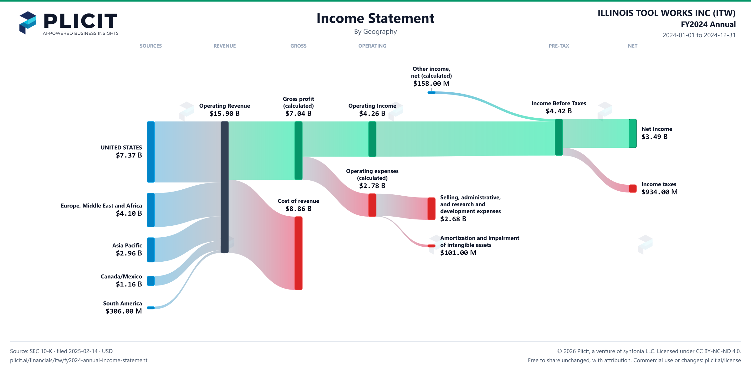 ILLINOIS TOOL WORKS INC (ITW) FY2024 Annual Revenue by Geography Sankey chart